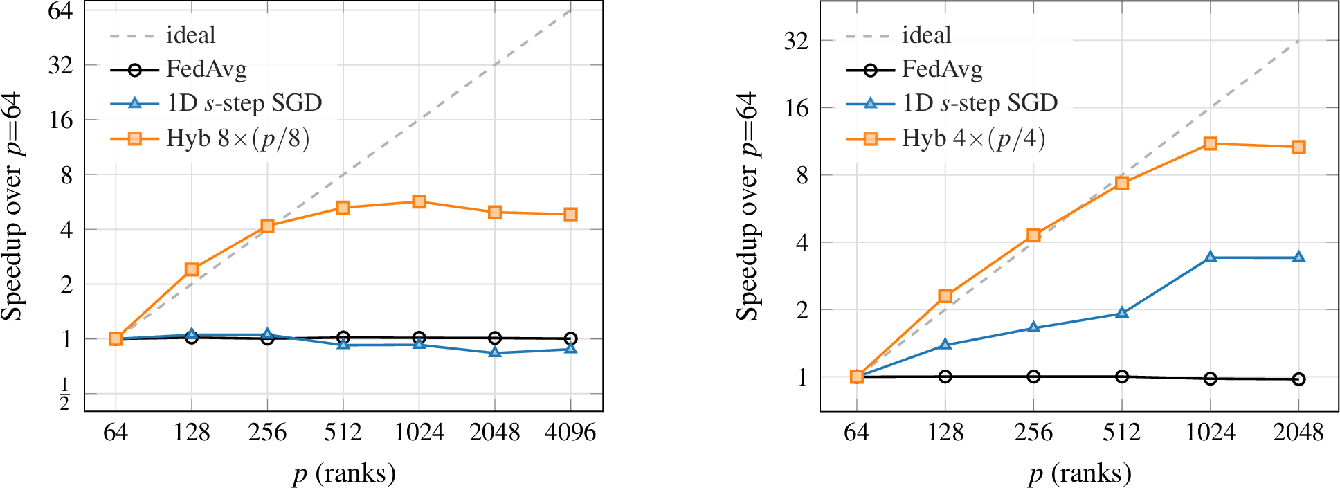 Figure 10: Left: Per-iteration speedup on url (b{=}32, s{=}4, \tau{=}10, \eta{=}0.01, cyclic partitioner). FedAvg and 1D s-step SGD are flat at {\approx}1\times. Hyb 8{\times}(p/8) reaches 5.7\times at p{=}1024 by shrinking the row-weight and Gram Allreduce message sizes. Right: Per-iteration speedup on a synthetic uniform sparse matrix (m{=}2^{21}, n{=}3{,}145{,}728, density 0.4\%). This isolates solver performance from column skew. FedAvg is flat at {\approx}1\times because the full-n Allreduce (25 MB) dominates regardless of p. HybridSGD 4{\times}(p/4) reaches 11.1\times at p{=}1024 (69\% efficiency) and 10.7\times at p{=}2048 (33\% efficiency). Superlinear speedup reflects cache effects as p increases and as the local subproblem shrinks.