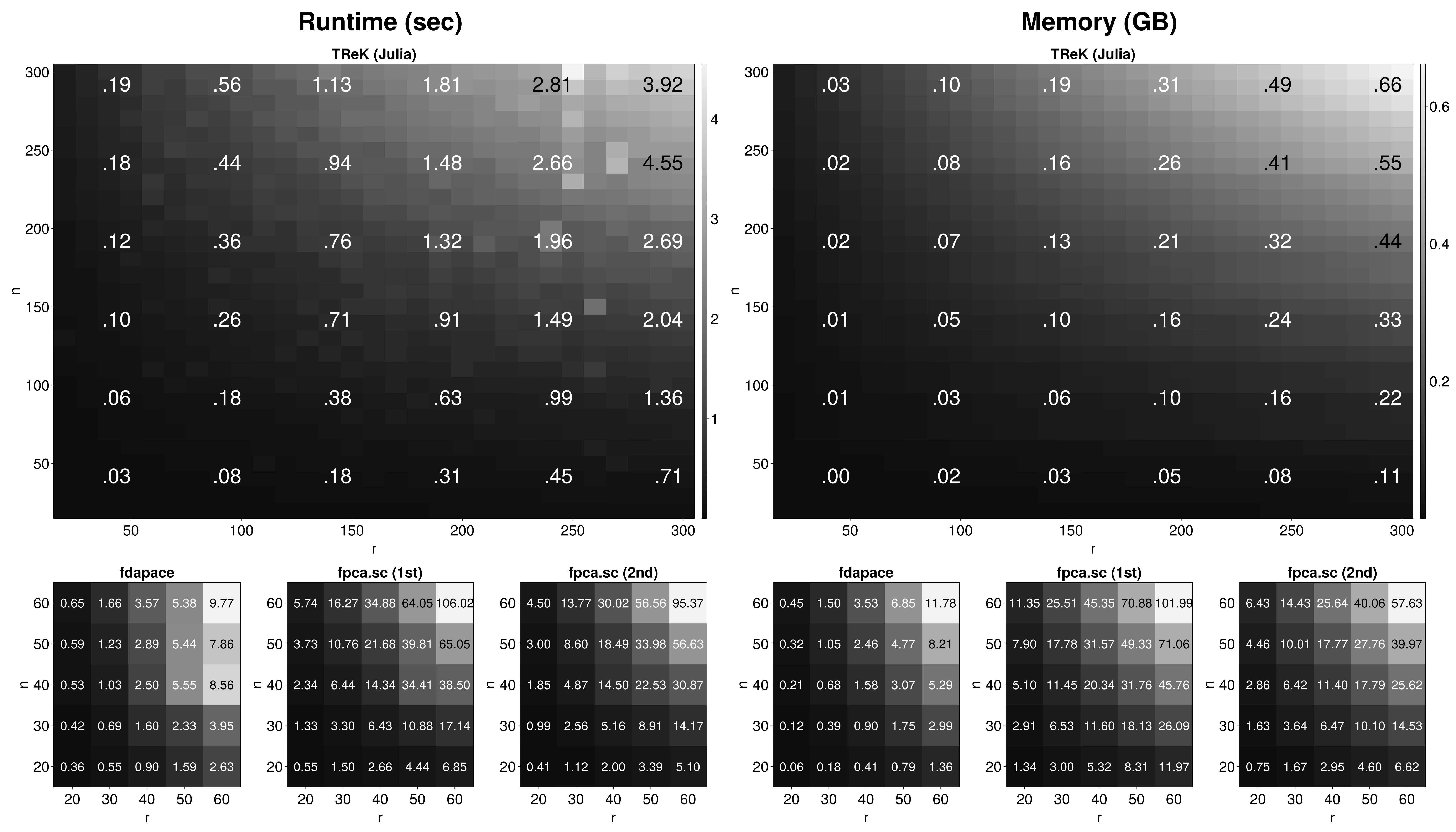 Figure 7: Runtime (in seconds) and Memory (in gigabytes) performance benchmarks comparing TReK (Julia) with fdapace (R) and two estimation methods from fpca.sc (R) on an Apple M1 Pro. The heatmaps display median runtime (top) and memory allocation (bottom) across five repetitions. Data were generated from n i.i.d. Brownian motion sample paths on the interval \mathcal{T} = [0, 1] with additive noise (\sigma = 0.01), each observed at r random locations. Due to the high computational cost, the R packages were tested on a reduced range of (n, r). Cubic B-splines with p = 10 were used for both TReK and fpca.sc, while fdapace used its default grid size (g = 51).
