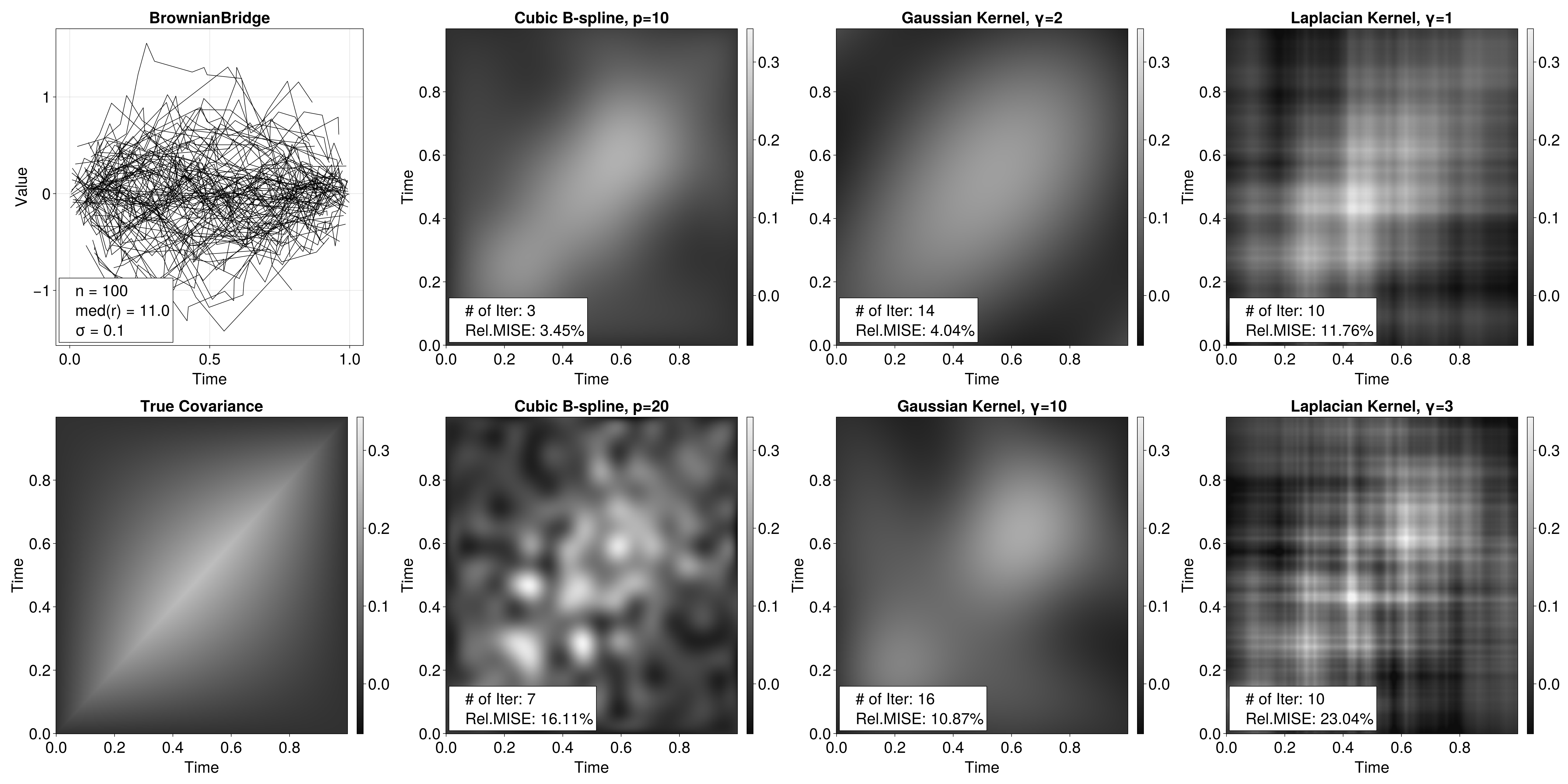 Figure 6: Comparison of different smoothing bases for the covariance estimation of a BB process, with regularization by L-curve early stopping. The leftmost column shows the sample paths (top) and true covariance (bottom). The subsequent columns compare results from Cubic B-splines, Gaussian RKHS, and Laplacian RKHS with varying hyperparameters. The B-spline basis with p=10 achieves the lowest relative MISE (3.45%) with the fewest iterations (k=3).