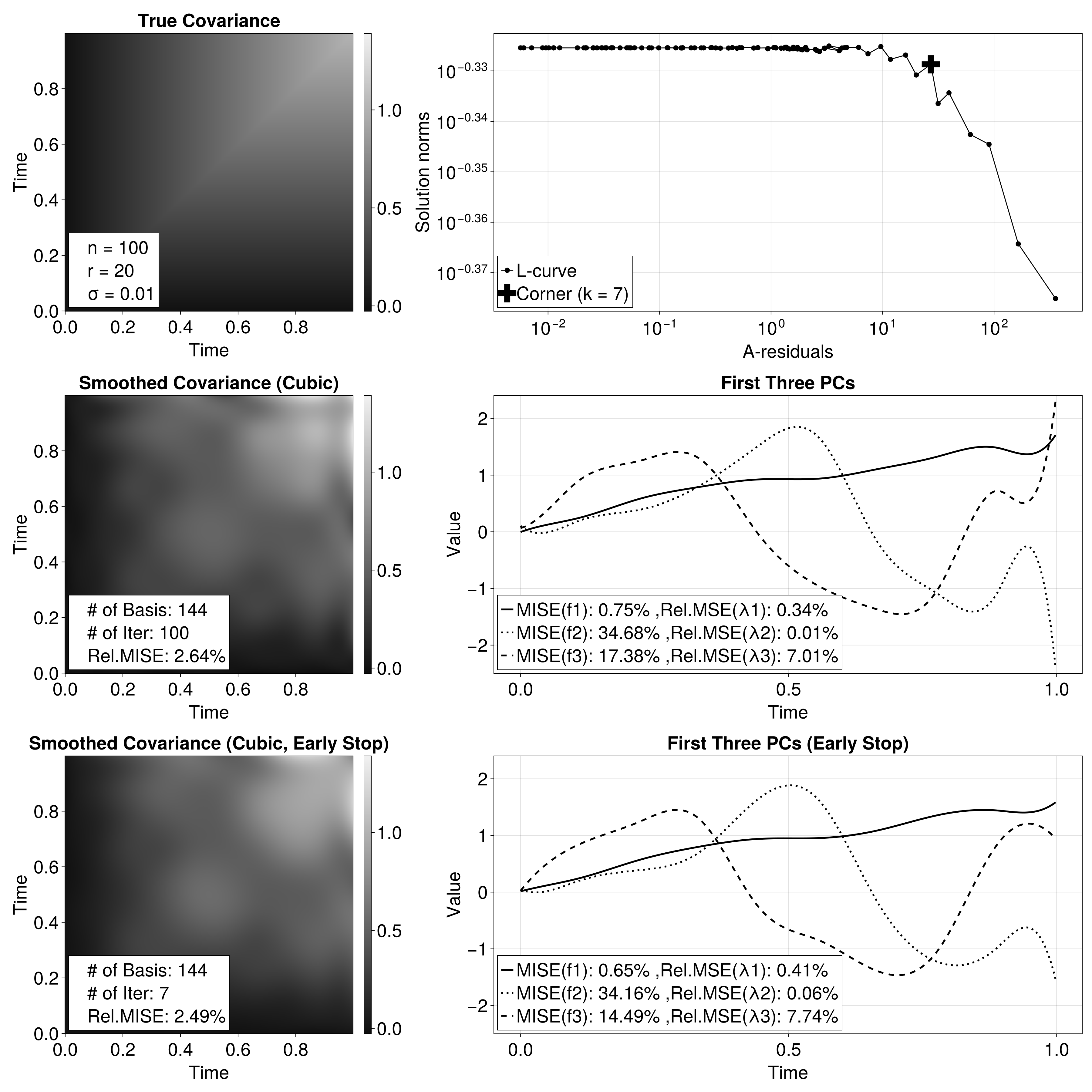 Figure 5: Data was simulated from n=100 paths, each observed at r=20 points with noise \sigma=0.01. Top : The true covariance structure of BM is shown for reference (left). The L-curve plots the trade-off between the solution and residual norms, identifying an optimal corner at k=7 iterations (right). Middle : Running the estimation for a full 100 iterations results in overfitting. This produces a noisy covariance estimate and highly oscillatory Principal Components (PCs), especially at boundaries. Bottom : Stopping at the L-curve corner (k=7) provides effective regularization, yielding a smooth covariance estimate and stable PCs. This demonstrates how early stopping can produce qualitatively superior functions, even in the covariance surface’s relative MISE.