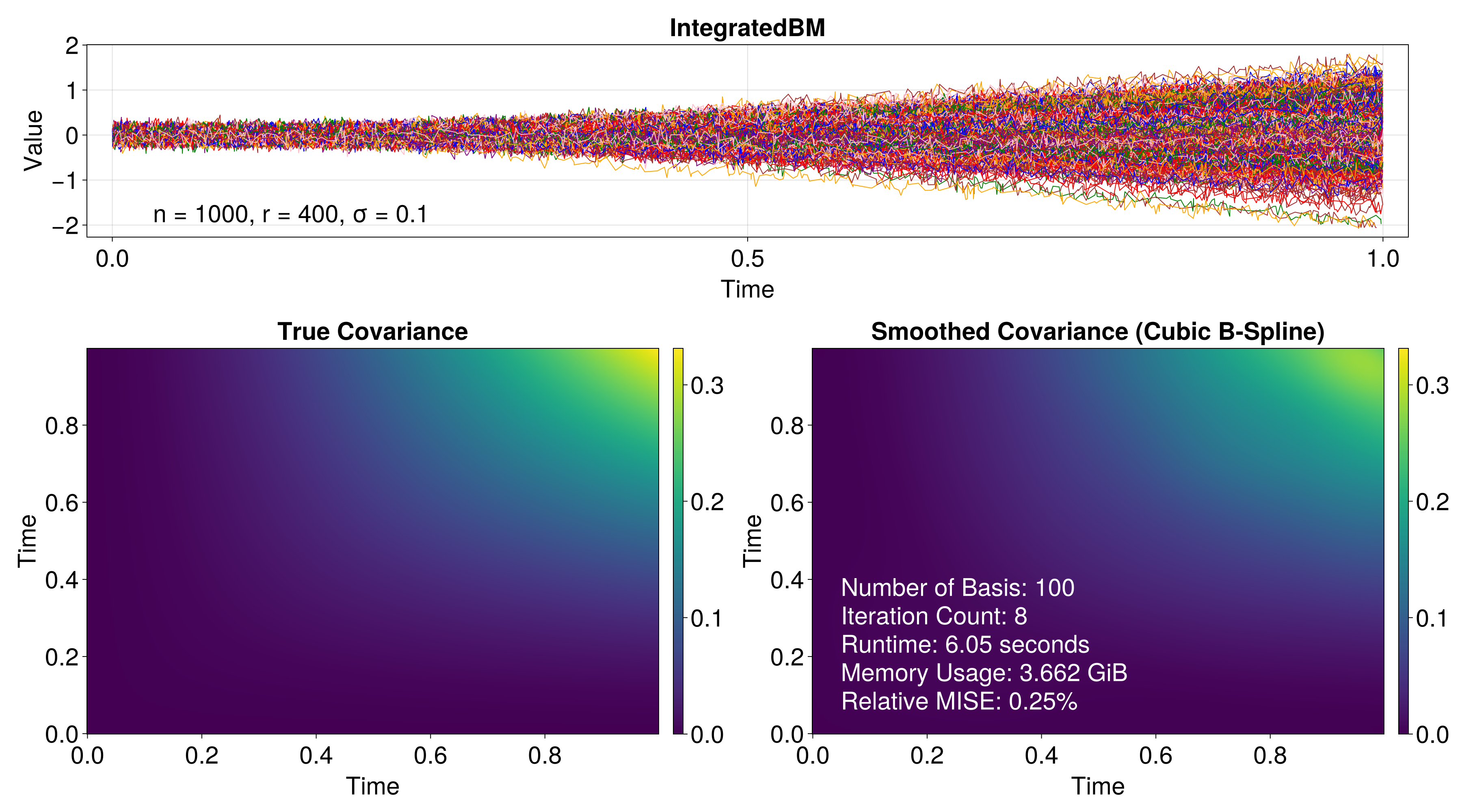 Figure 1: Top : n=1000 sample paths of the Integrated Brownian motion, each randomly observed at r=400 points, with added noise at a level of \sigma=0.1. Bottom : true covariance function (left) and its estimator (right) using 100 bivariate cubic B-splines. The estimator reached the stopping criterion after 8 iterations in 6.05 seconds with a memory footprint of 3.66 [GB] on 6 threads of Apple M1 Pro. In contrast, direct solvers without sparsification require at least 120 [GB] of storage merely to form \mathbf{F}_{\otimes} explicitly.