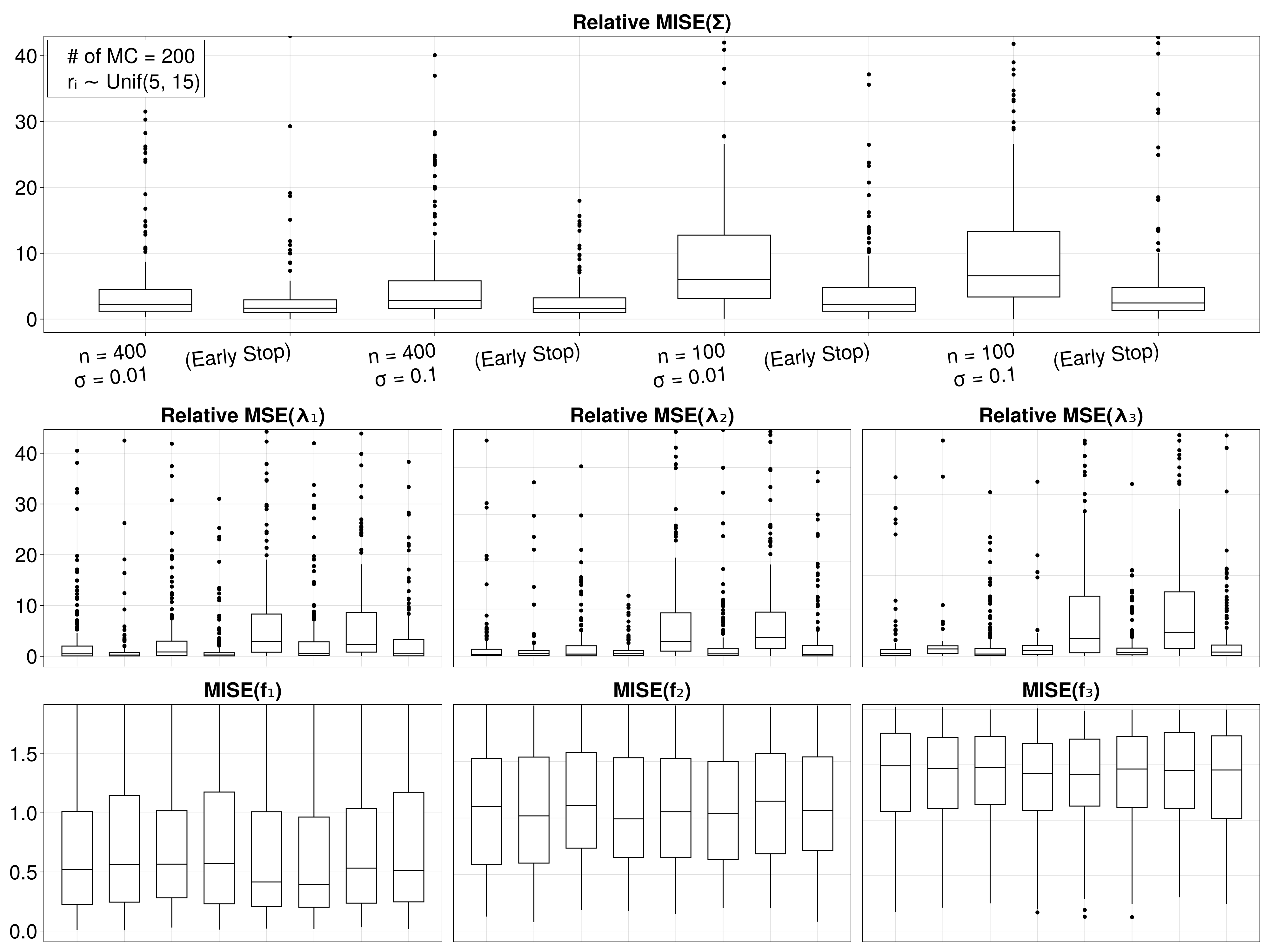 Figure 8: Results of the Monte Carlo simulation study based on 200 repetitions per setting. The top row displays the relative MISE for the estimated covariance. The middle and bottom rows show the relative MSE for the first three eigenvalues (\lambda_k) and the MISE for their corresponding eigenfunctions (f_k), respectively. The x-axis categories are identical to those in the top panel and are omitted in the lower rows for visual clarity. Within each panel, boxplots compare the performance of the fully iterated solution against the one regularized by early stopping across the four data-generating scenarios (combinations of n \in \{100, 400\} and \sigma \in \{0.01, 0.1\}).