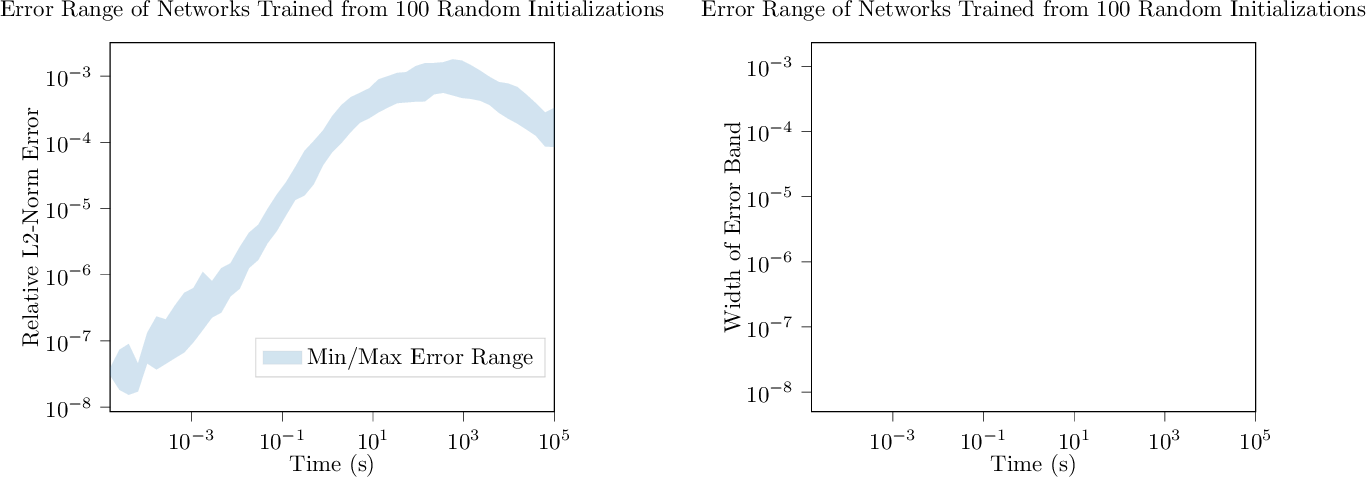 Figure 23: Left to Right: Mean relative error for Robertson ODE (3.1) test dataset, calculated by 37 , across 100 random network parameter initializations, with min-max range; Maximum - Minimum error band width over time