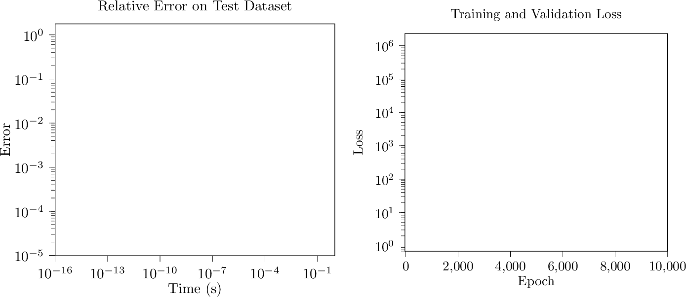 Figure 1: Learning flow map by LiLaN, vs. "direct learning" approach. Left to Right: Average point-wise relative error 37 in predictions for the full CR model (3.2) on the test dataset, depicting LiLaN having at least an order of magnitude lower error for the majority of the simulation; Training and validation loss curves for the two approaches. These curves demonstrate that validation loss of the "direct learning" approach fails to converge, while LiLaN validation loss remains very close to the training loss.