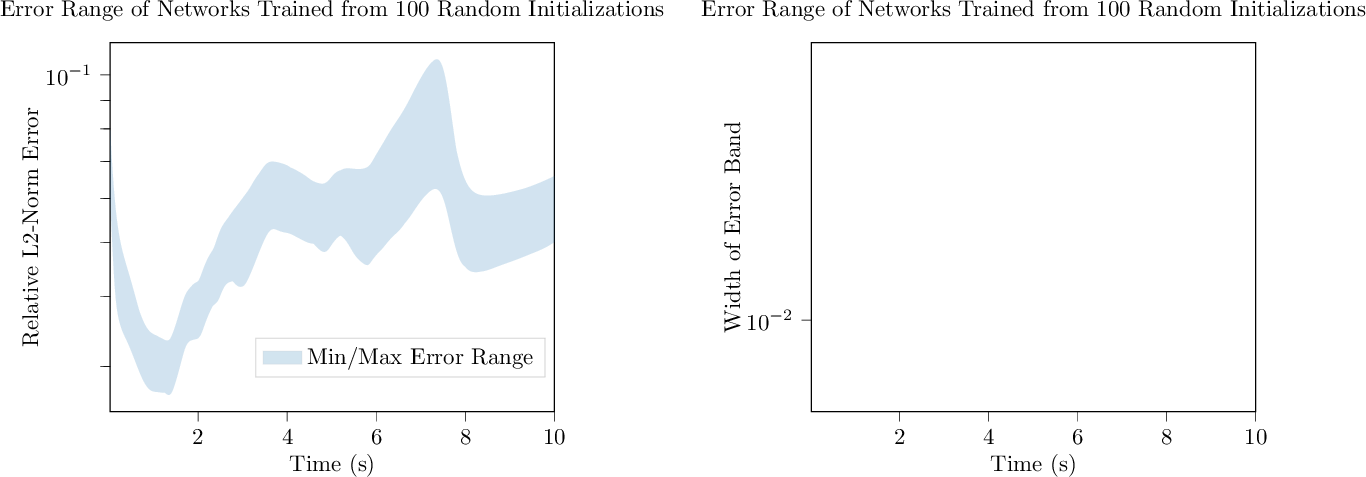 Figure 27: Left to Right: Mean relative error for Cahn-Hilliard (3.4) test dataset, calculated by 37 , across 100 random network parameter initializations, with min-max range; Maximum - Minimum error band width over time