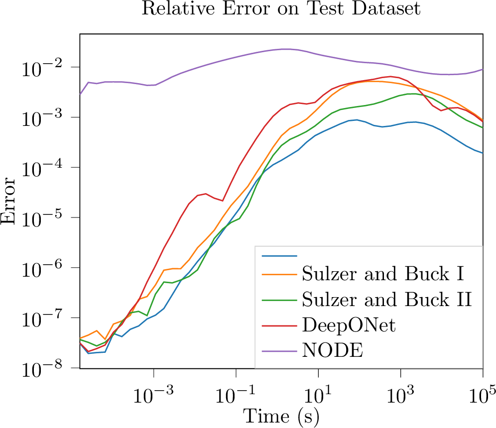 Figure 7: Average point-wise relative error over time 37 when evaluating Robertson chemical kinetics model on test data. All methods, besides NODE, performed well on this problem, with LiLaN having a slight performance edge due to greater accuracy at the end of the time series t\in[10^0s,10^5s].
