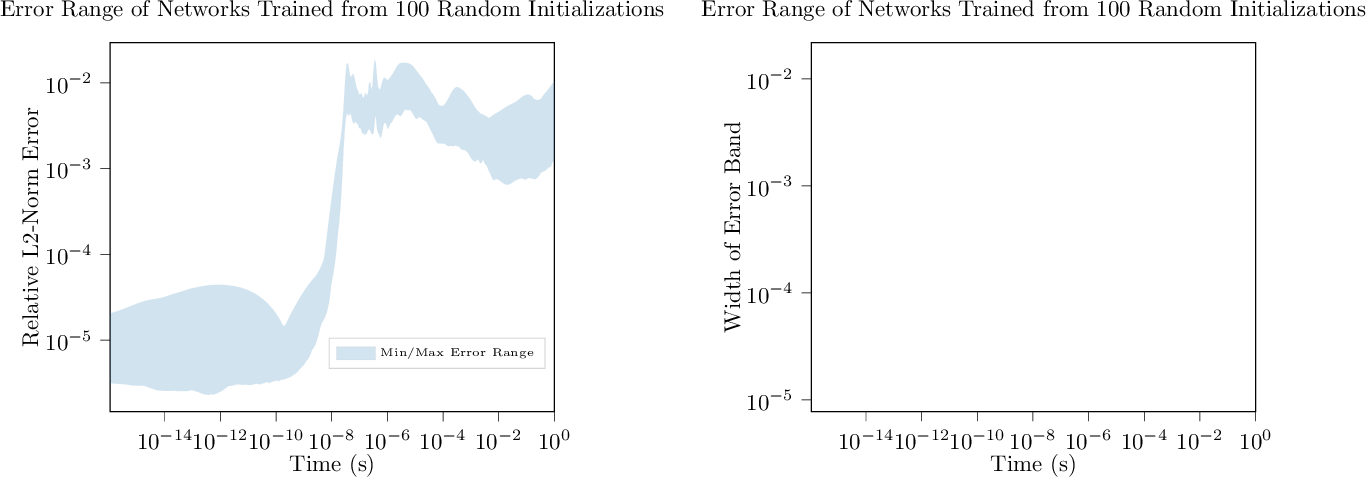 Figure 24: Left to Right: Mean relative error for CR charge state model (3.2) test dataset, calculated by 37 , across 100 random network parameter initializations, with min-max range; Maximum - Minimum error band width over time