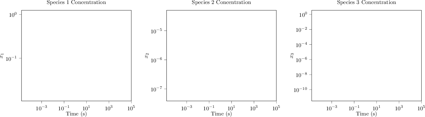 Figure 8: Simulated trajectory using LiLaN for a randomly chosen set of parameters \mathbf{p}, from the test dataset. Left to Right: Evolution of species x_1 with time; Evolution of species x_2 with time; Evolution of species x_3 with time. For each species, the LiLaN prediction is a near perfect visual match to the true dynamics.