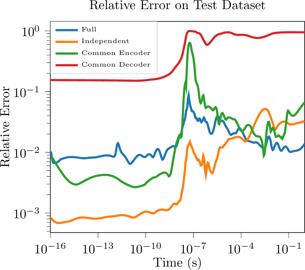 Figure 6: Average point-wise relative error 37 , achieved by different approaches presented in 2.3, for the full CR model (3.2) on the test dataset. The "independent" approach maintains the lowest error on average, and, in particular, has the least error near t=10^{-7}s, in the fastest evolving temporal interval in the dynamics.