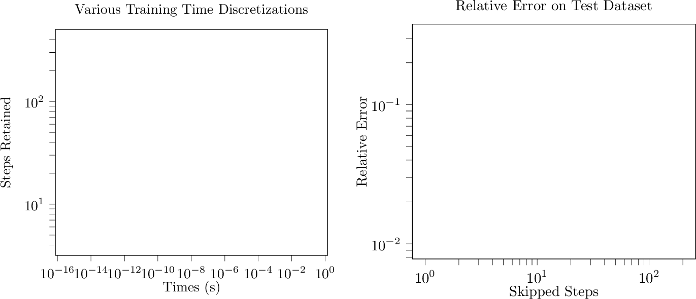 Figure 20: Effect of downsampling data in time (for training) on the prediction accuracy for the full CR model (3.2). Left to Right: Examples of different time grids considered for training neural networks; Average point-wise relative error over time 38 when evaluating full CR model on test data. The relationship shown indicates that significant downsampling in time can be performed without losing accuracy. For this problem, LiLaN and \texttt{LiLaN}_{\cancel{\boldsymbol{\tau}}} have a similar performance decay under temporal data coarsening.