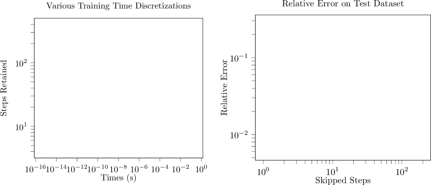 Figure 19: Effect of downsampling data in time (for training) on the prediction accuracy for CR charge state model (3.2). Left to Right: Examples of different time grids considered for training neural networks; Average point-wise relative error over time 38 on test data. The relationship shown indicates that significant downsampling in time can be performed without losing accuracy. For this problem, LiLaN has a slower accuracy decay than \texttt{LiLaN}_{\cancel{\boldsymbol{\tau}}} under temporal data coarsening.
