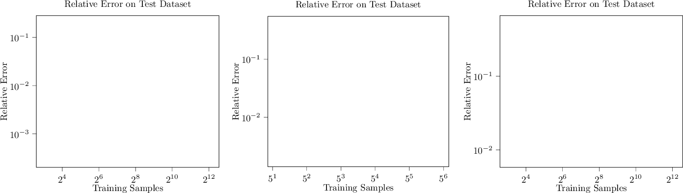 Figure 16: Left to Right: Average point-wise relative error over time 38 when evaluating Robertson chemical kinetics model (3.1) on test data (each plotted point shows the accuracy in relation to the number of training samples); Average point-wise relative error over time 38 when evaluating CR charge state model (3.2) on test data; Average point-wise relative error over time 38 when evaluating full CR model (3.2) on test data.