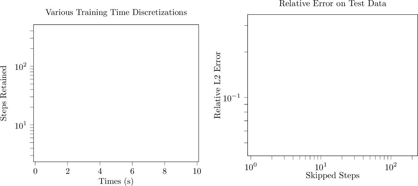 Figure 22: Effect of downsampling data in time (for training) on the prediction accuracy for the Cahn-Hilliard PDE (3.4). Left to Right: Examples of different time grids considered for training neural networks; Average point-wise relative error over time 38 on test data. The relationship shown indicates that significant downsampling in time can be performed without losing accuracy. For this problem, LiLaN has a slower accuracy decay than \texttt{LiLaN}_{\cancel{\boldsymbol{\tau}}} under temporal data coarsening.