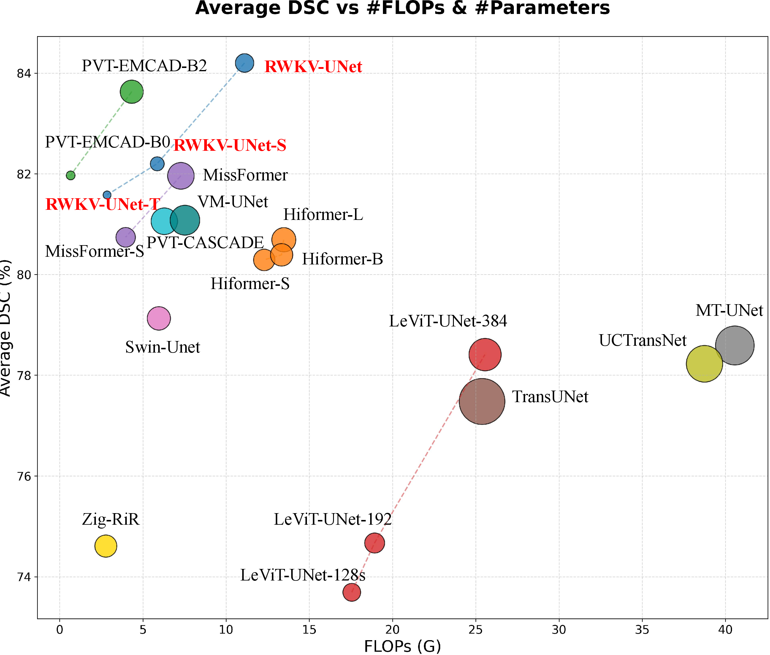 Figure 4: Performance of different methods on the Synapse multi-organ segmentation dataset. The average DSC (%) is plotted against FLOPs (G). The size of each circle represents the model’s parameter count. RWKV-UNet achieves SOTA performance with balanced computation cost, while RWKV-UNet-S and RWKV-UNet-T also achieve remarkable results.