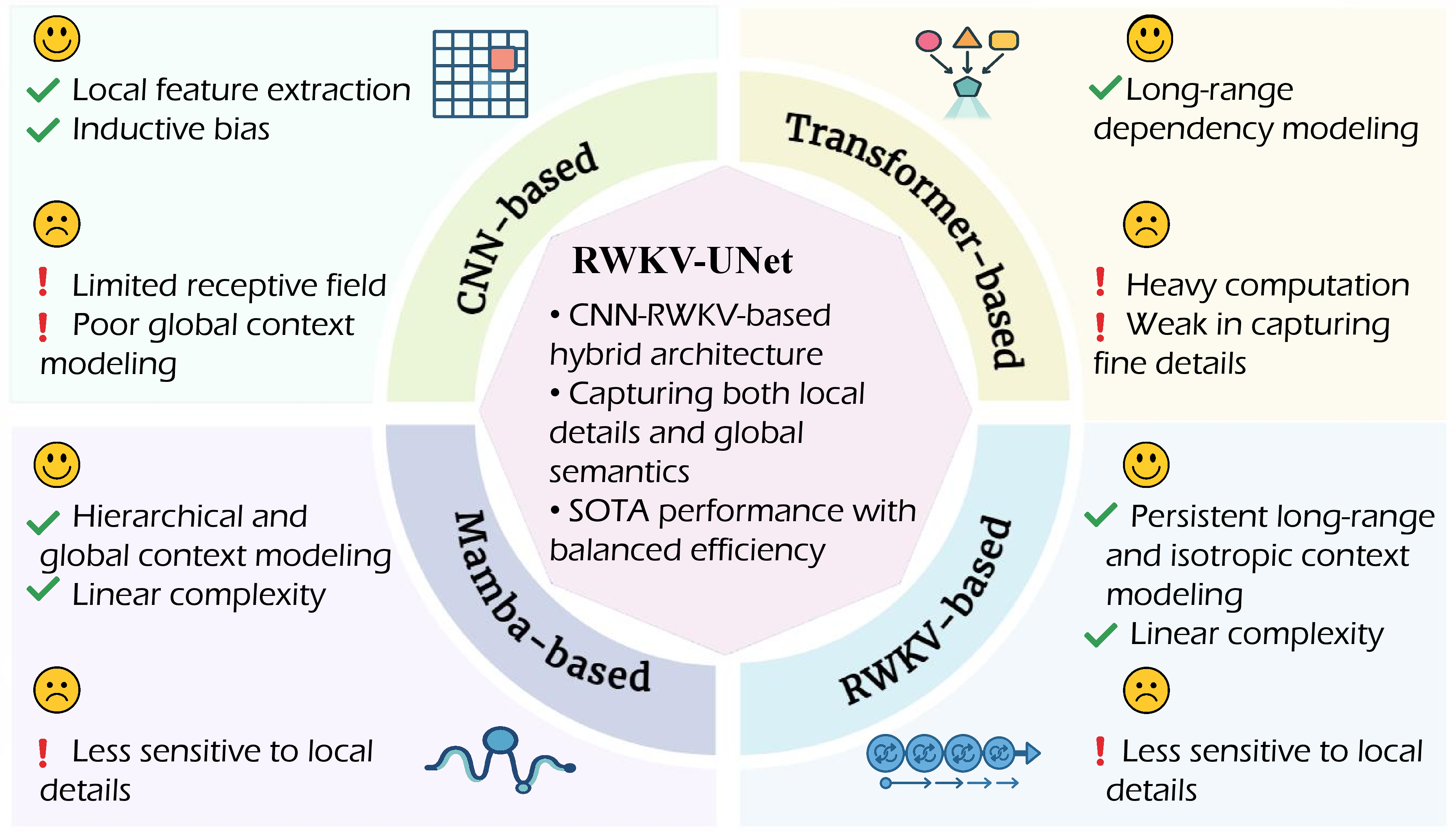 Figure 1: Comparative analysis of CNN-, Transformer-, Mamba-, RWKV-, and hybrid-based segmentation models, highlighting their respective strengths and weaknesses.