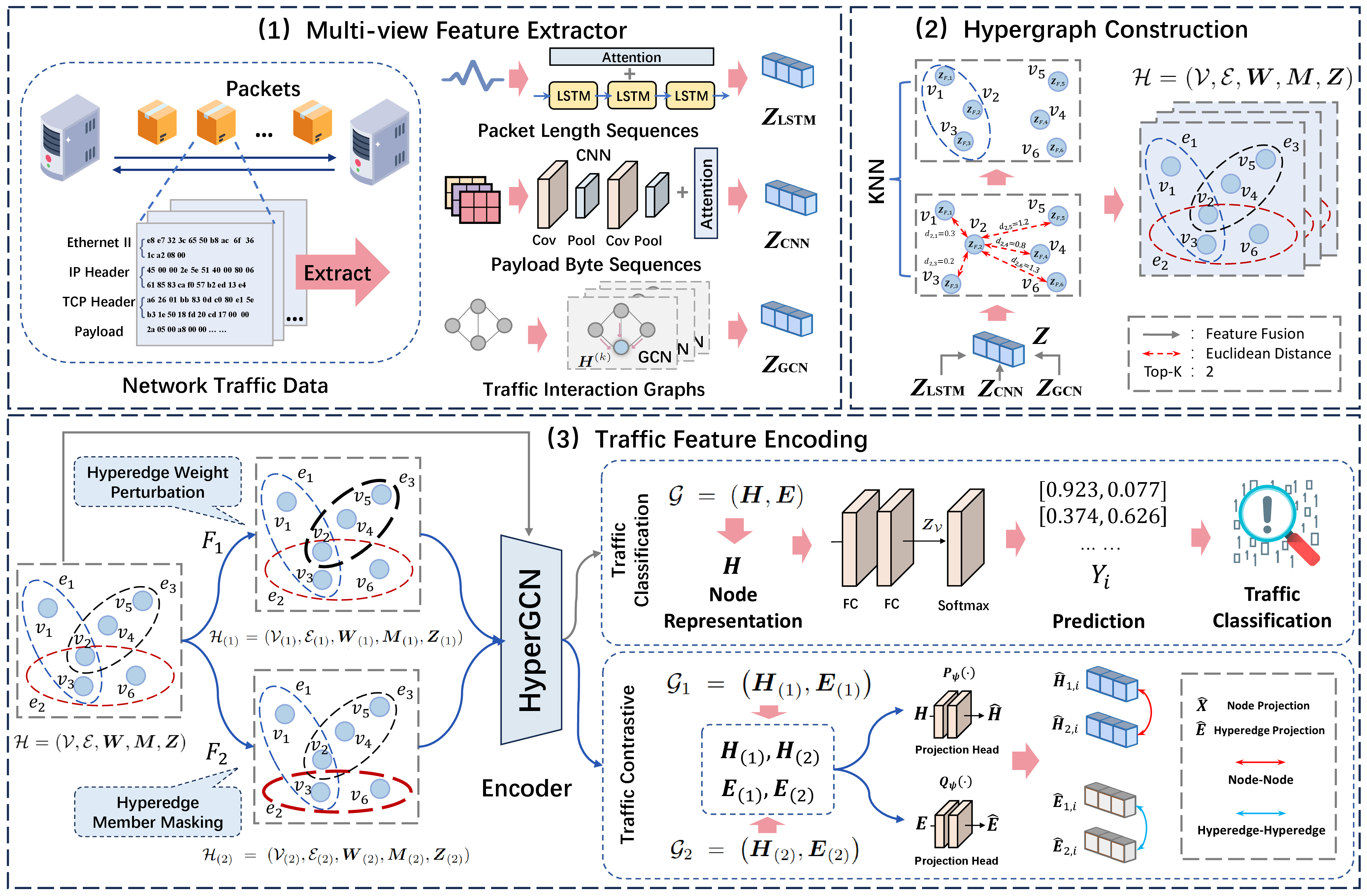 Figure 1: The architecture of FlowID: 1) Multi-view traffic feature extraction via temporal feature awareness and interaction feature awareness; 2) Traffic hypergraph construction to capture higher-order flow relationships; 3) Traffic hypergraph learning using hypergraph convolution and double contrastive learning.
