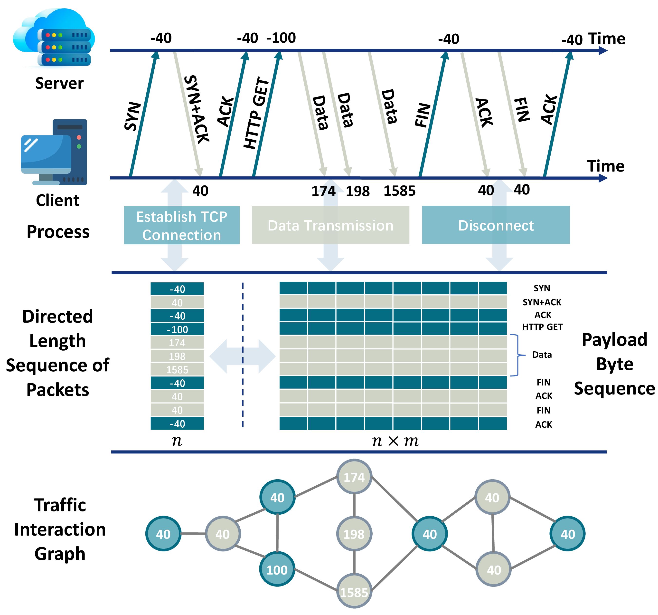 Figure 2: An example of traffic sequence and graph construction under HTTP request-response.