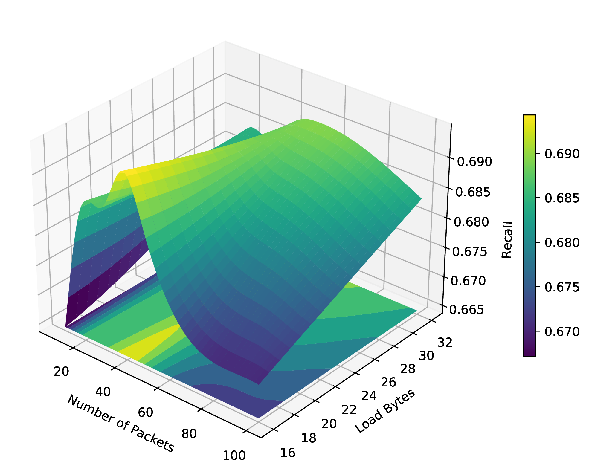 Figure 4: The impact of the number of packets (n) and the number of payload bytes (m) used in the multi-view feature extraction process on the framework’s performance.