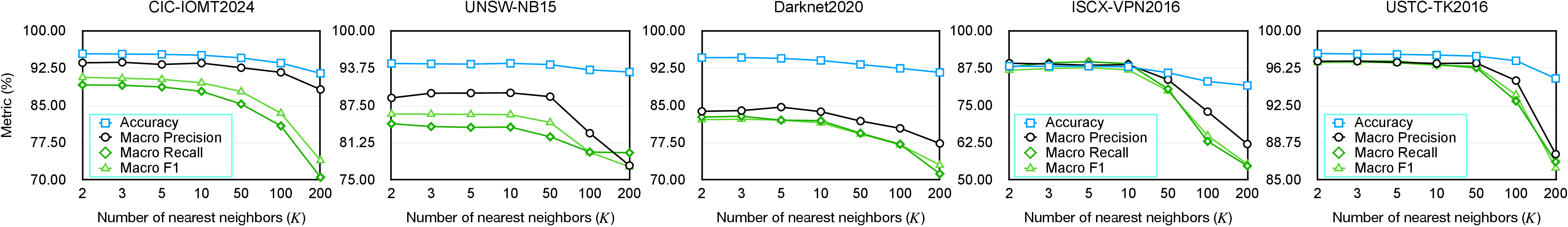 Figure 5: The impact of the K-value setting during flow hypergraph construction on the framework’s performance.