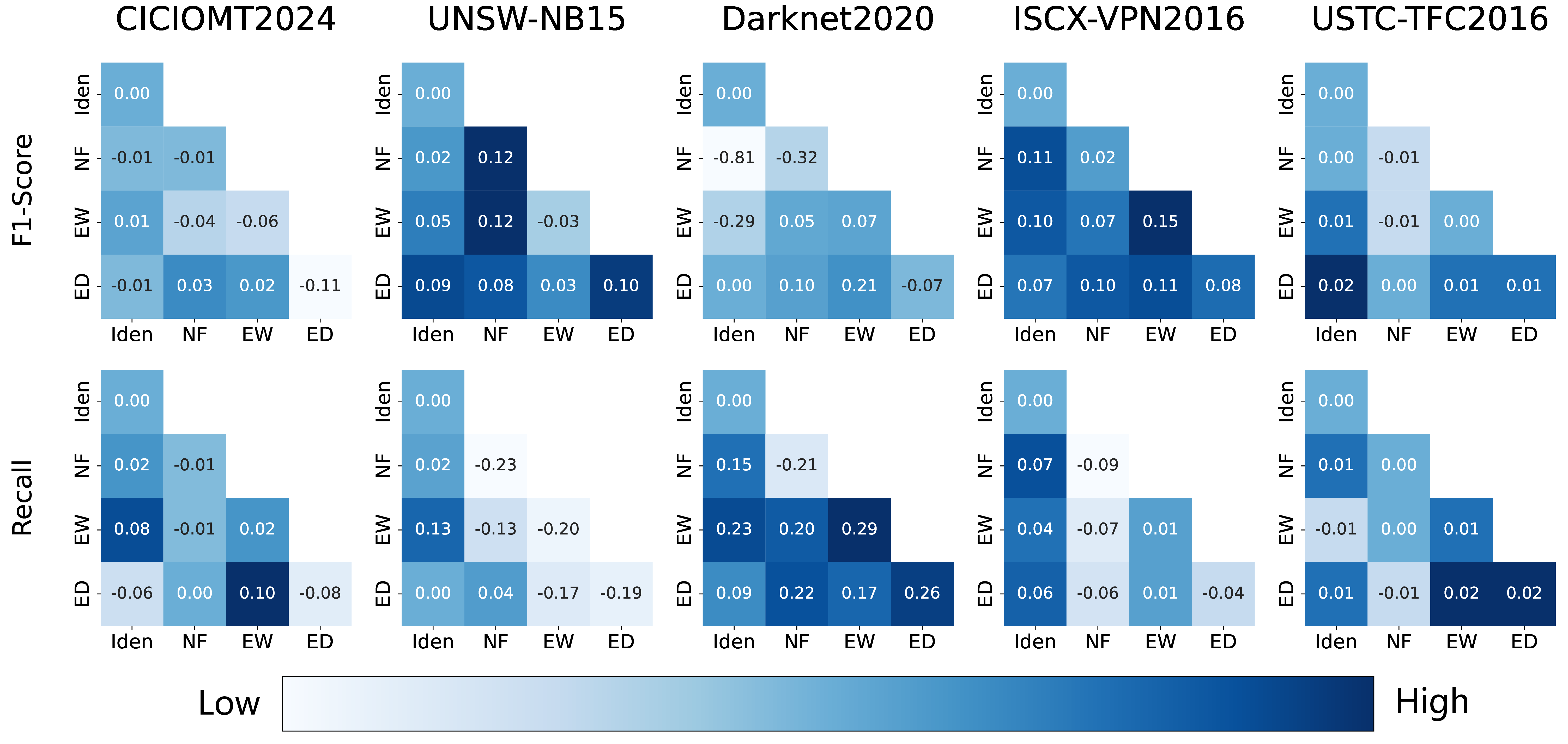 Figure 7: Traffic Classifier gain (%) when contrasting different augmentation pairs, compared to FlowID which stands for a no-augmentation version of our framework, under all datasets. “Iden” represents the original view.