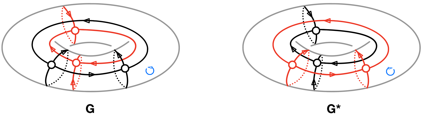 Figure 8: A ribbon graph \mathbf{G} and its dual \mathbf{G}^*, where the edges are colored black and the coedges are colored red in both \mathbf{G} and \mathbf{G}^*. Each circuit C of M(\mathbf{G}) in the left figure corresponds to C^* in the right figure, obtained by switching the colors black and red. Moreover, if \mathbf{G} is given with a reference orientation \vec{G} following the standard convention (the right-hand rule and the counter-clockwise orientation), then this orientation naturally corresponds to the orientation \vec{G}^* for \mathbf{G}^* with the opposite convention.