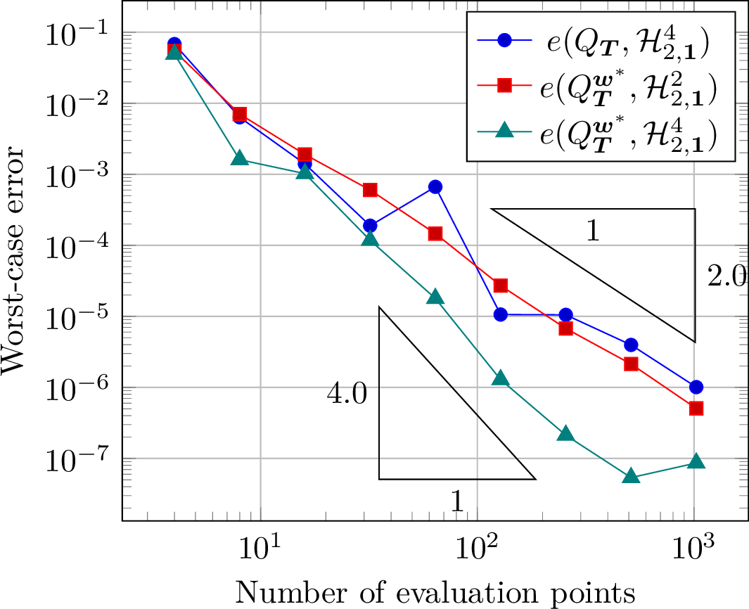 Figure 2: Worst-case errors for tent-transformed lattice rules. Here, Q_{{\boldsymbol{T}}} and Q_{{\boldsymbol{T}}}^{{\boldsymbol{w}}^*} denote lattice rules based on the same shifted, tent-transformed lattice, using equal weights and optimized weights, respectively. The weights {\boldsymbol{w}}^* are optimized for the second-order Sobolev space {\mathcal{H}}^2_{2,{\boldsymbol{1}}}. While Q_{{\boldsymbol{T}}} is expected to achieve second-order convergence, the observation that Q_{{\boldsymbol{T}}}^{{\boldsymbol{w}}^*} attains a convergence rate higher than two appears to be previously unreported.