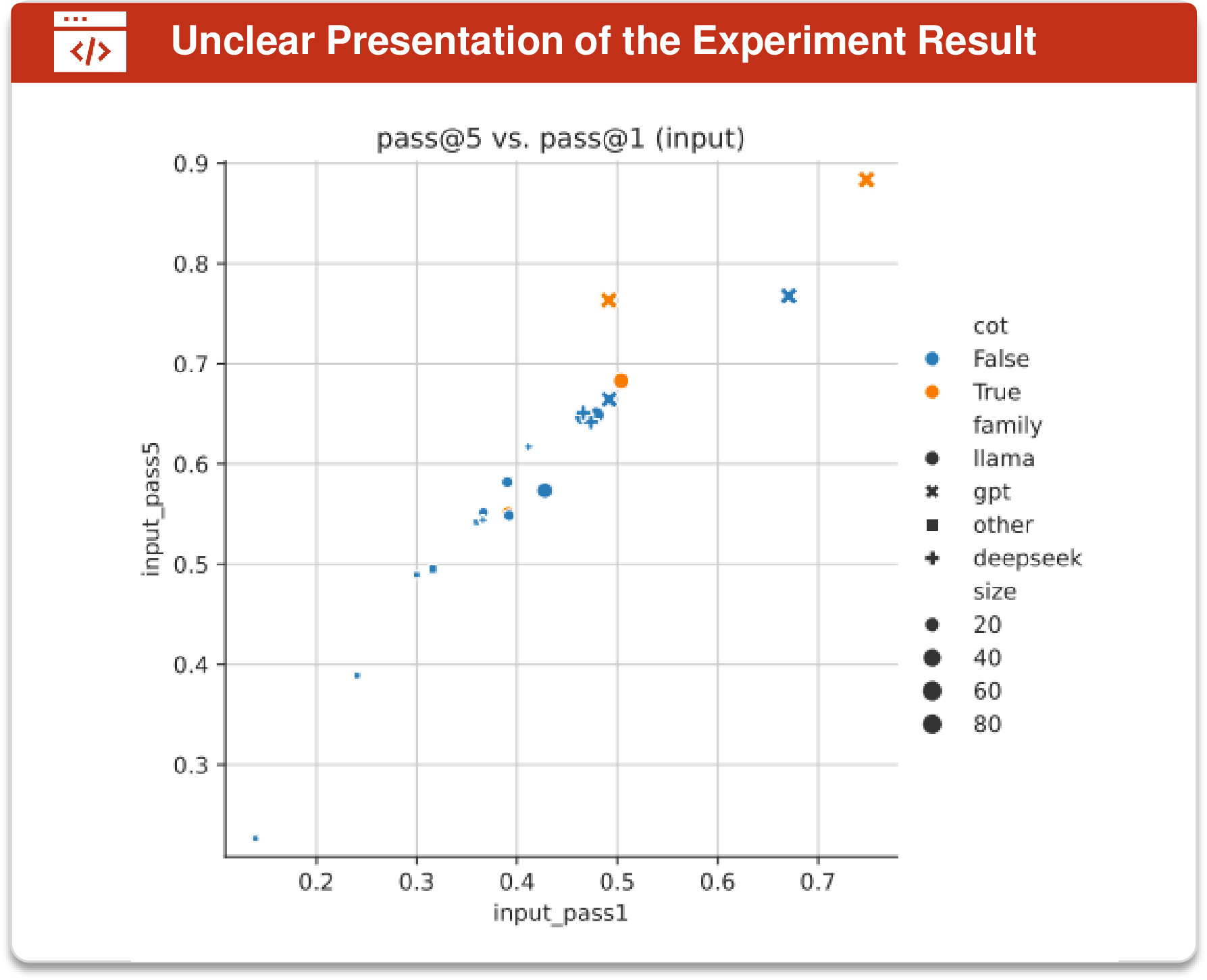 Figure 45: An Example of Unclear Experiment Analysis and Display from CruxEval [43]