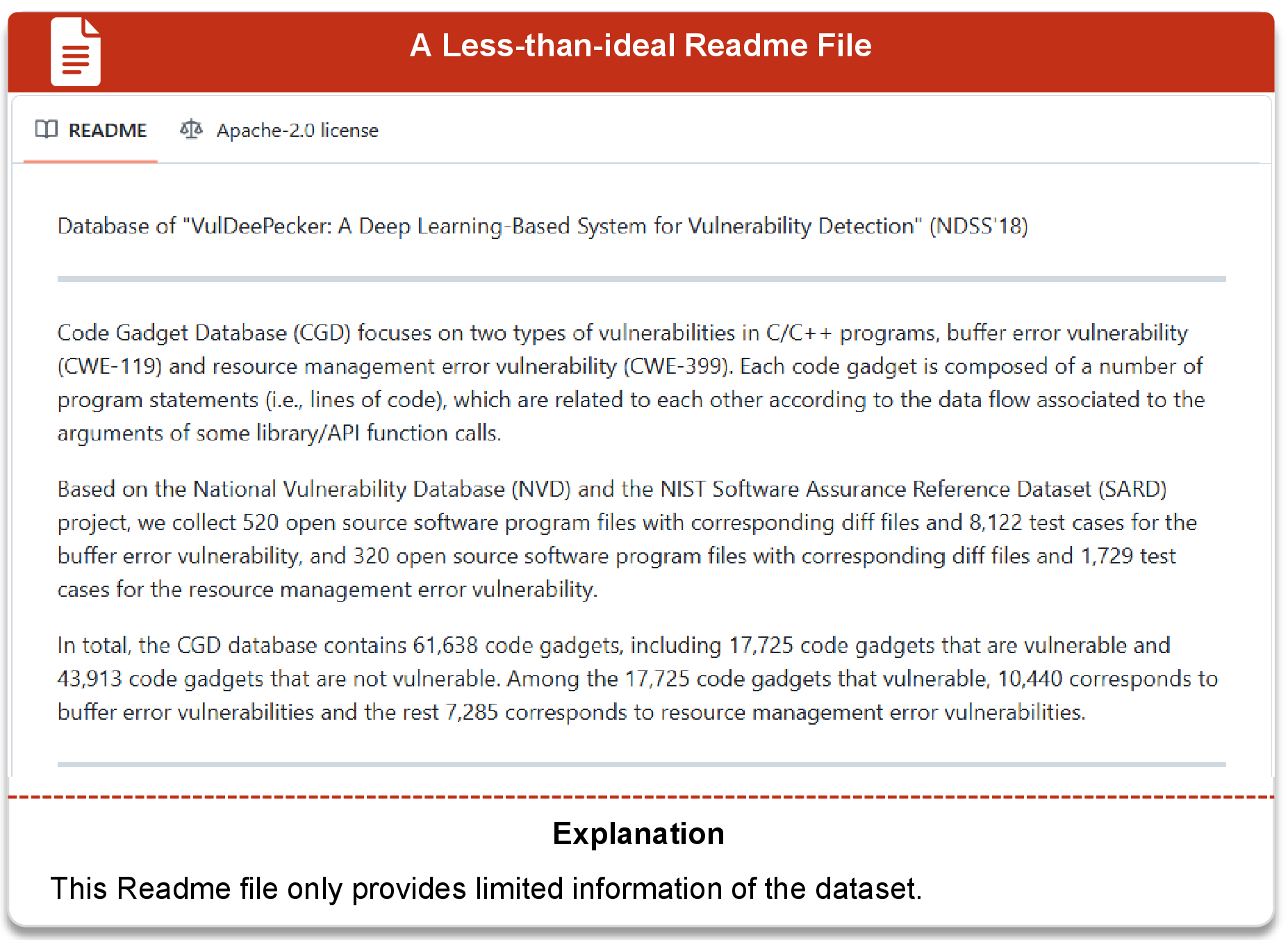 Figure 57: An Example of Unreadable and Hard-to-Use README in Benchmark Release from VulDeePecker [59].