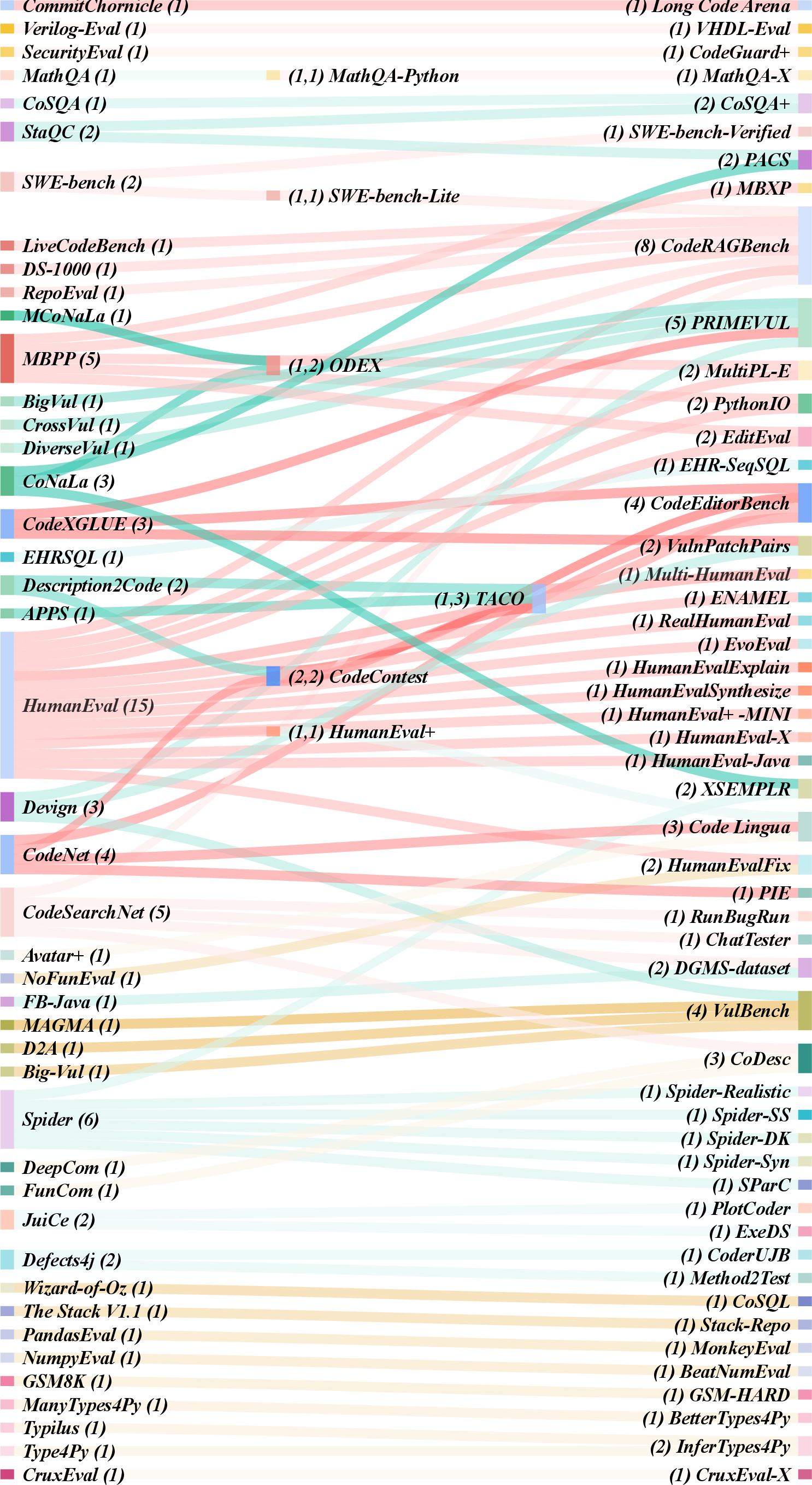 Figure 59: Relationships between Benchmarks