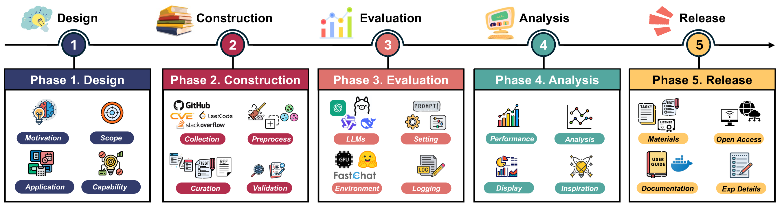 Figure 1: Lifecycle of Benchmark Development
