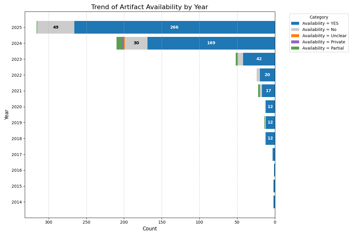 Figure 47: Benchmark Data Availability Count Per Year