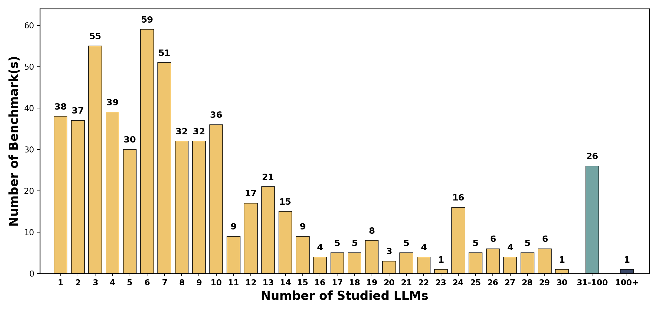 Figure 35: Benchmark Distribution over LLM Experimented