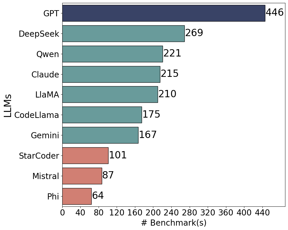 Figure 37: Top-10 Studied LLMs for Code-related Benchmarks