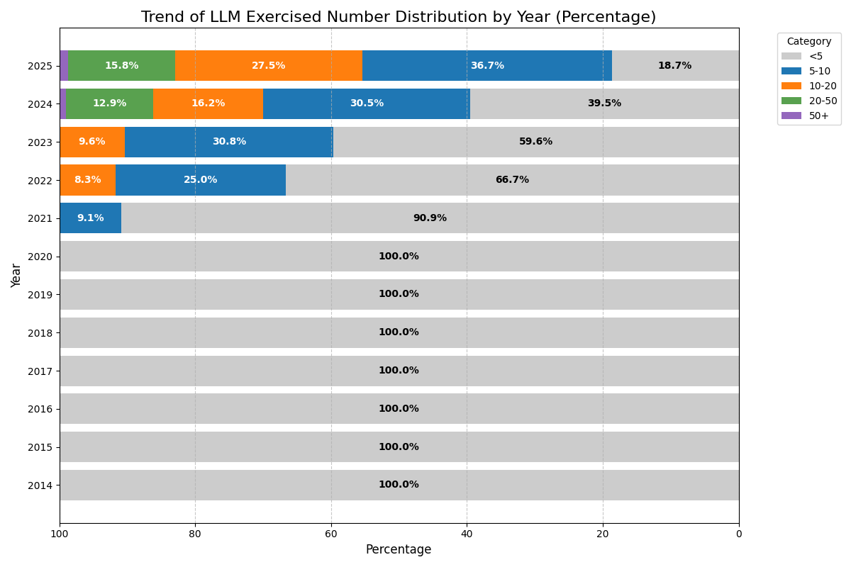 Figure 36: Benchmark Distribution over LLM Experimented Per Year
