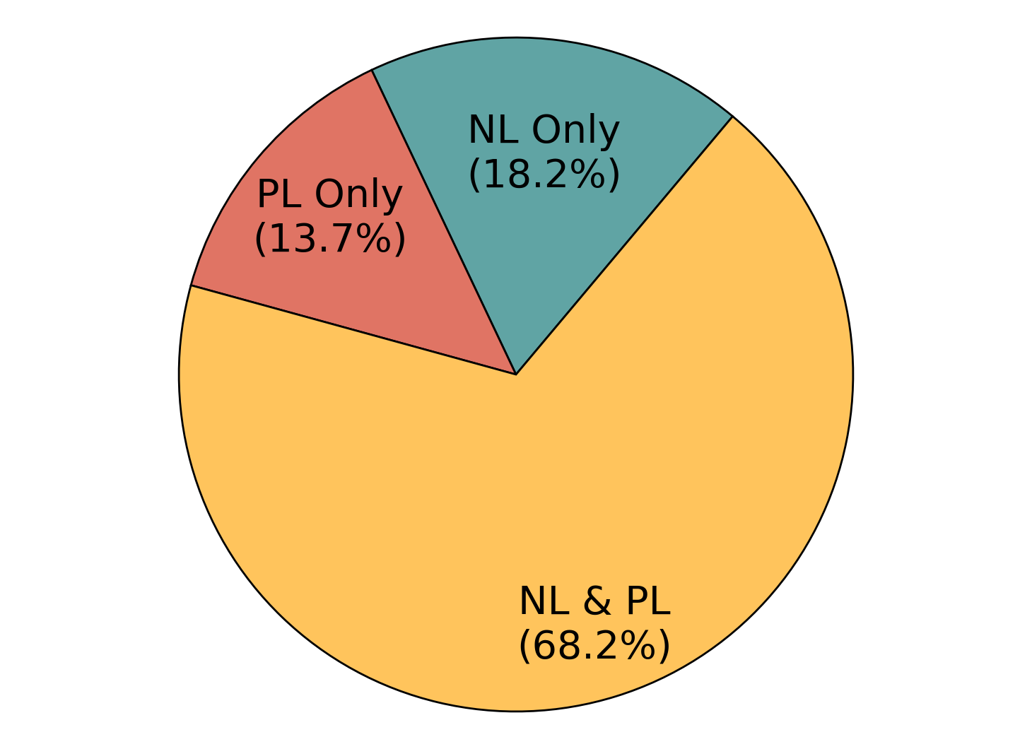 Figure 14: Benchmark Distribution over Modal in Prompt