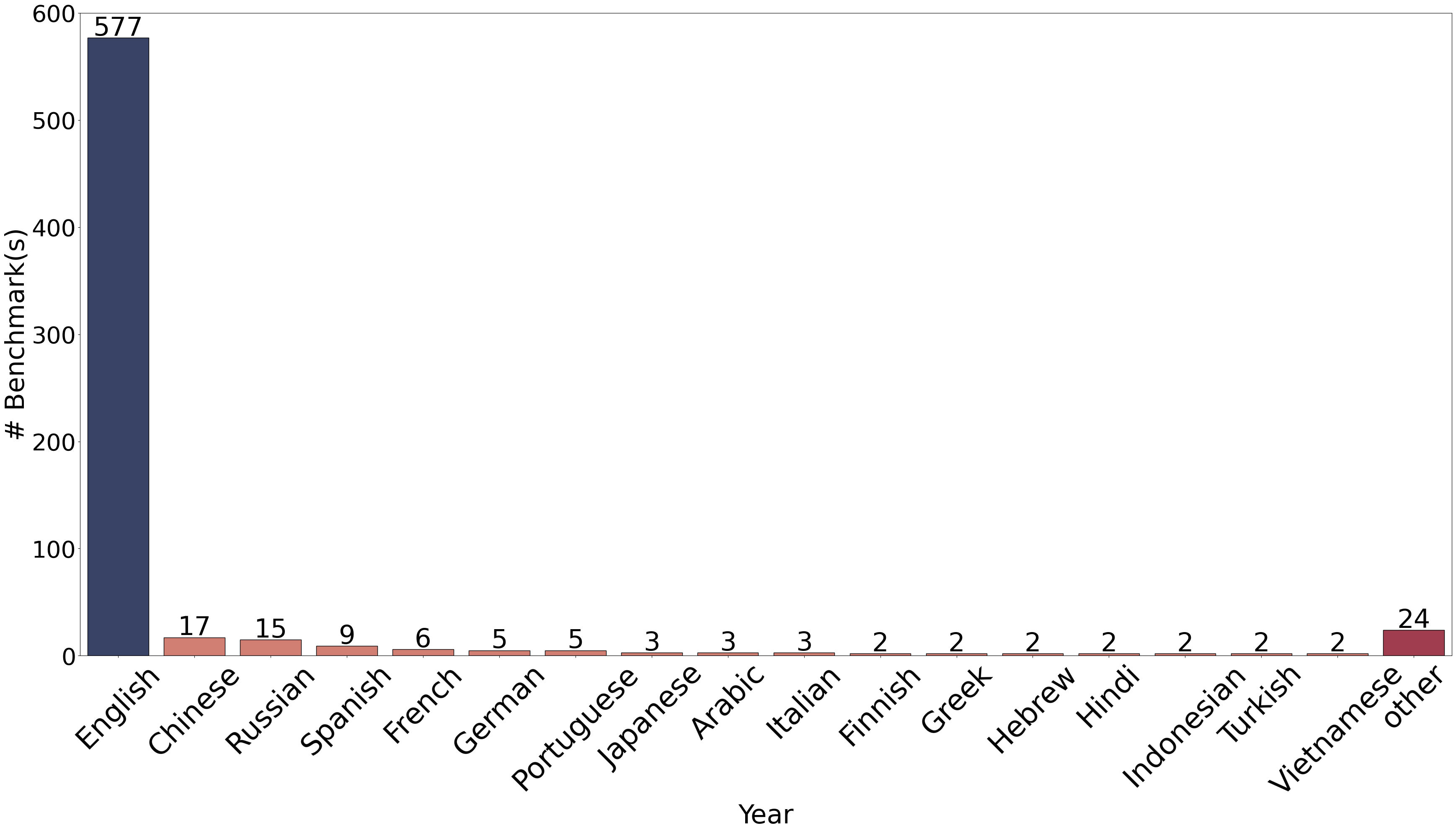 Figure 13: Benchmark Distribution over Natural Language