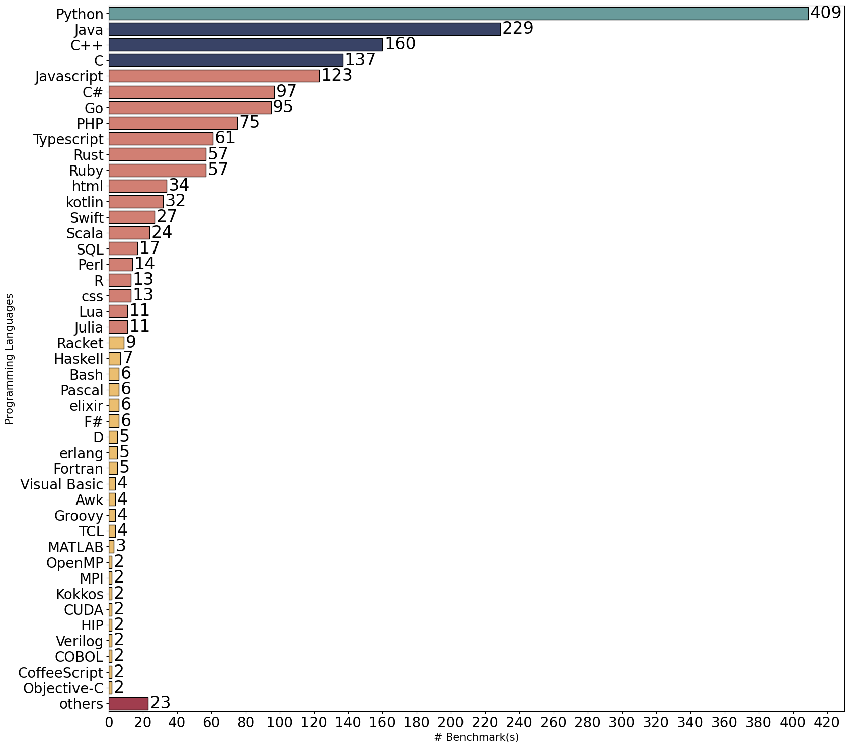 Figure 11: Benchmark Distribution over Programming Language