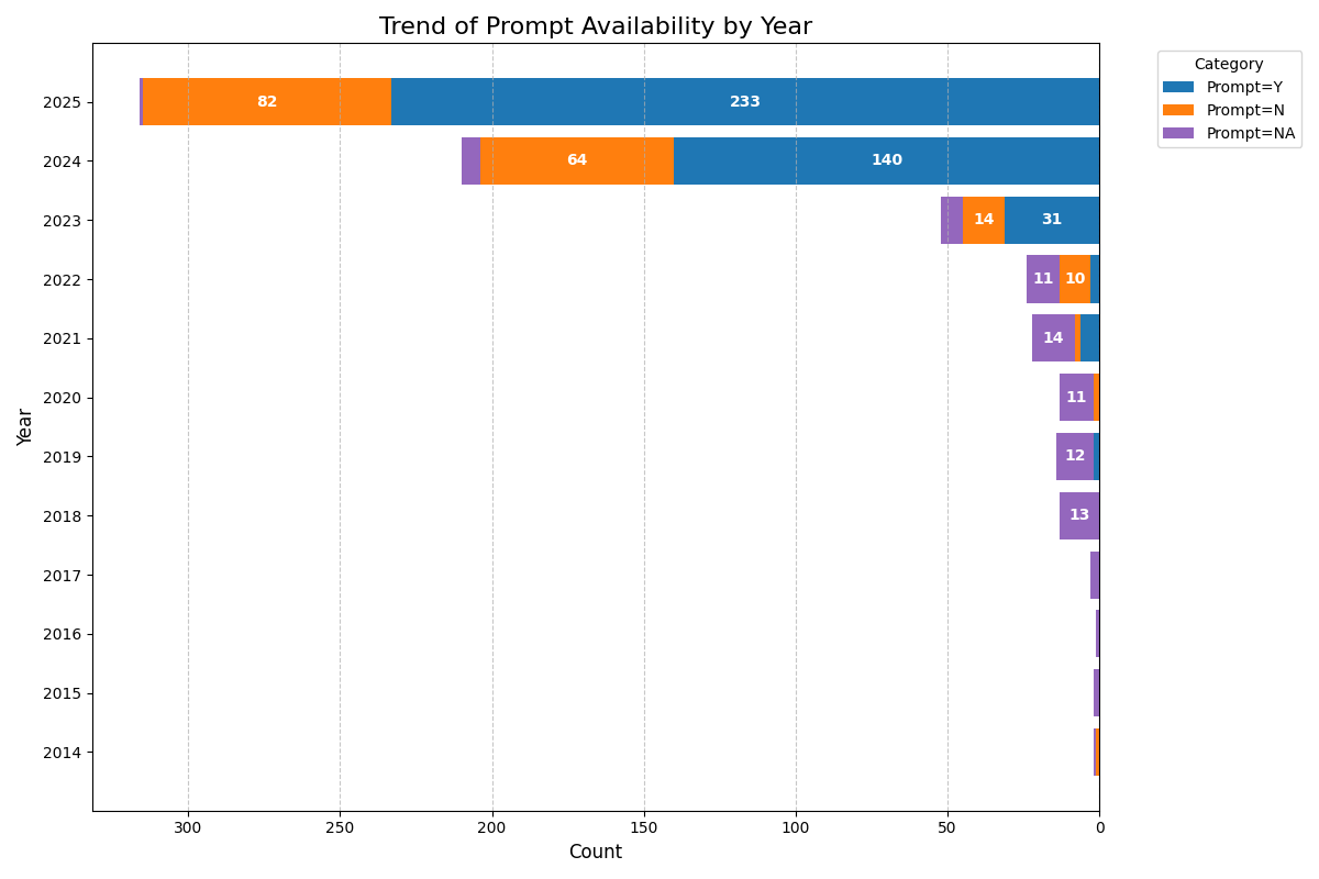 Figure 49: Availability of Prompts Per Year