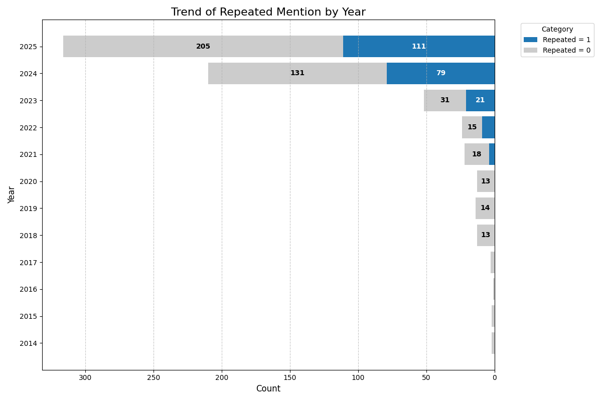 Figure 43: Benchmark Distribution over Repeating Count the Experiment Per Year