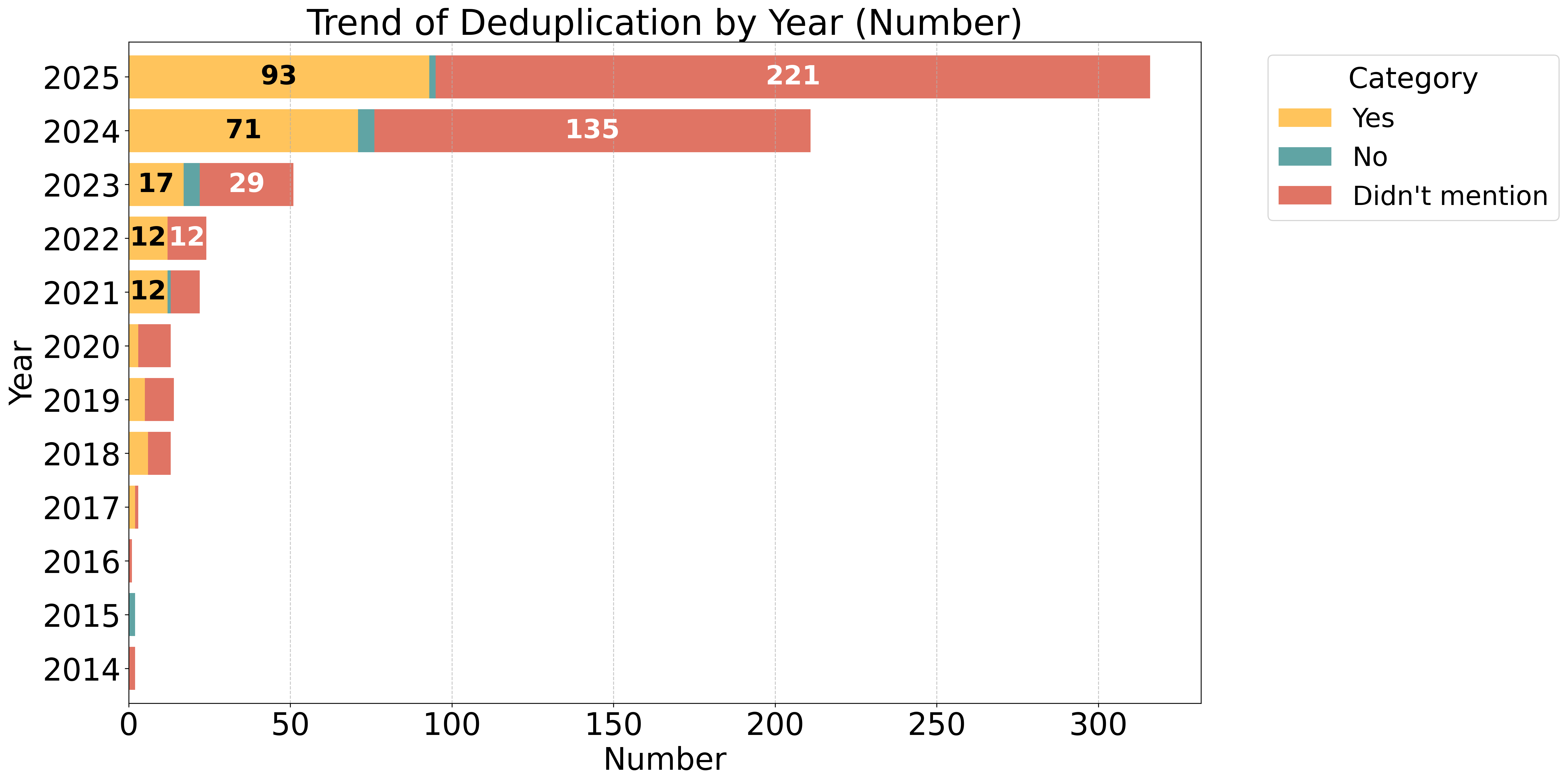 Figure 21: Benchmark Distribution over Deduplication per Year