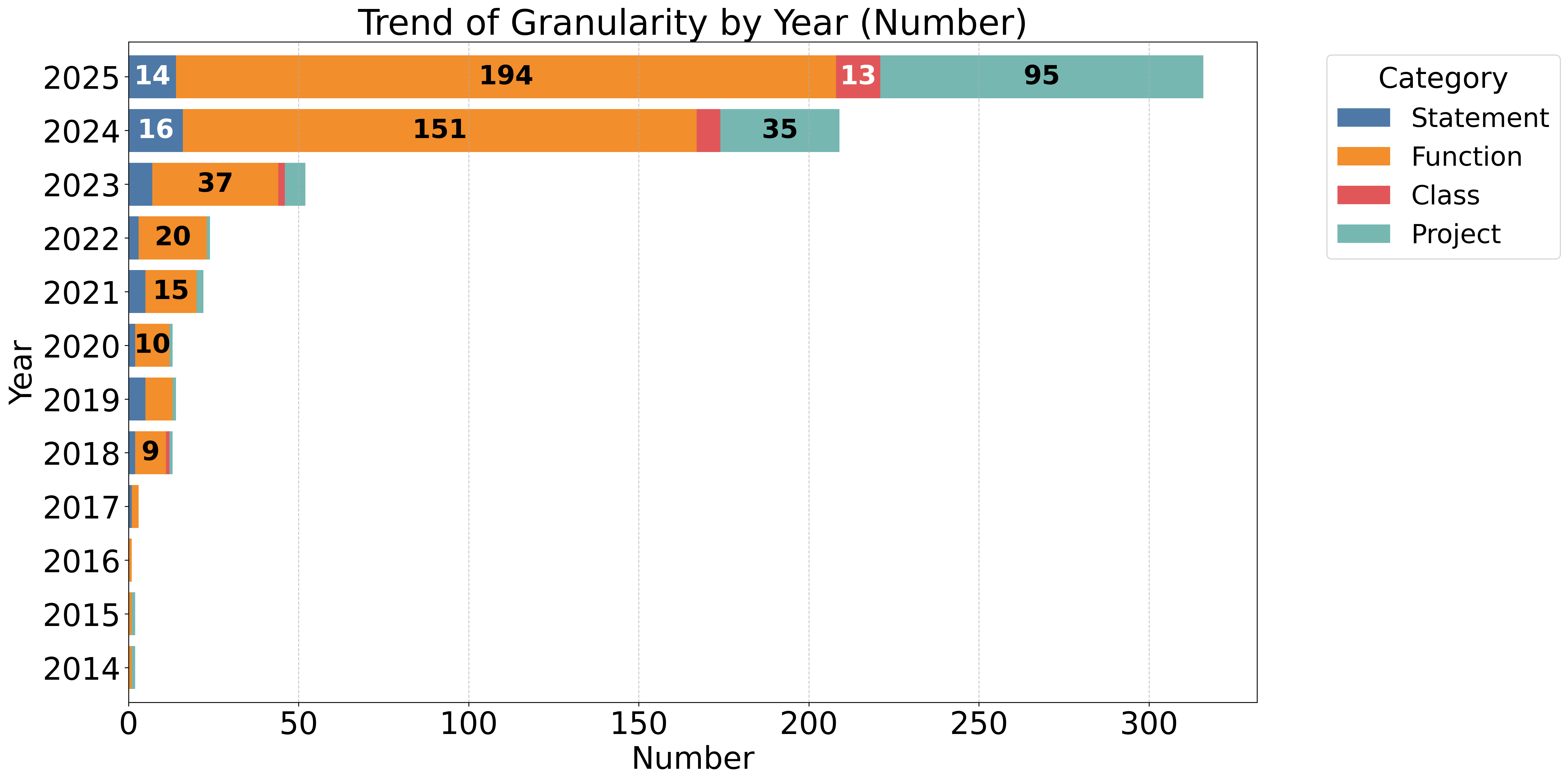 Figure 16: Benchmark Distribution over Granularity per Year
