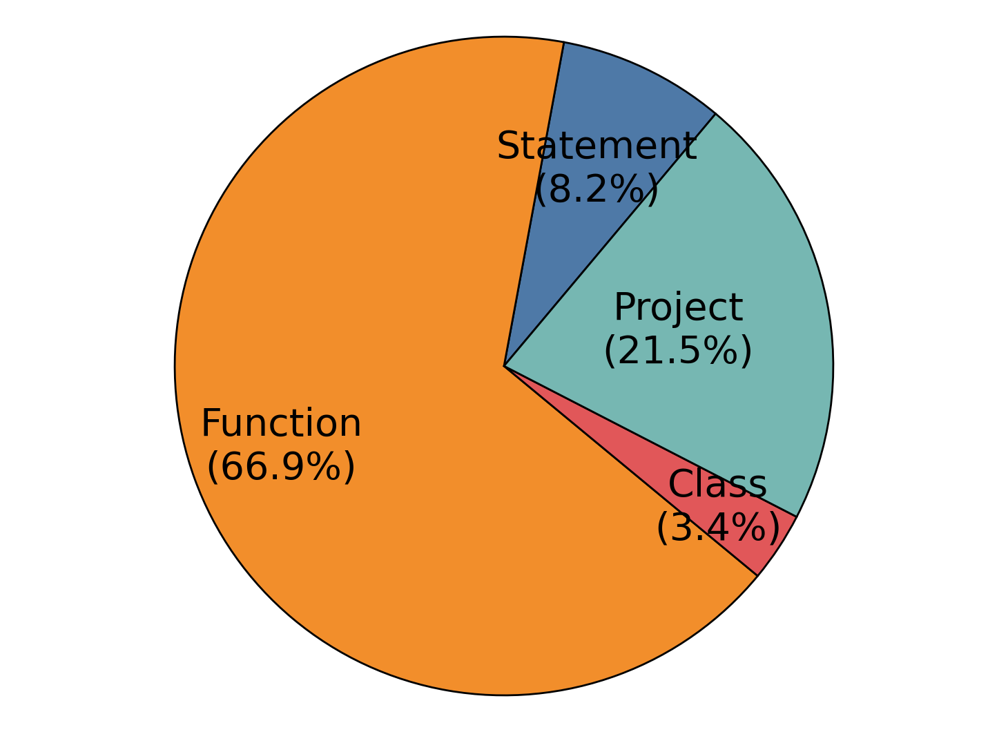Figure 15: Benchmark Distribution over Granularity