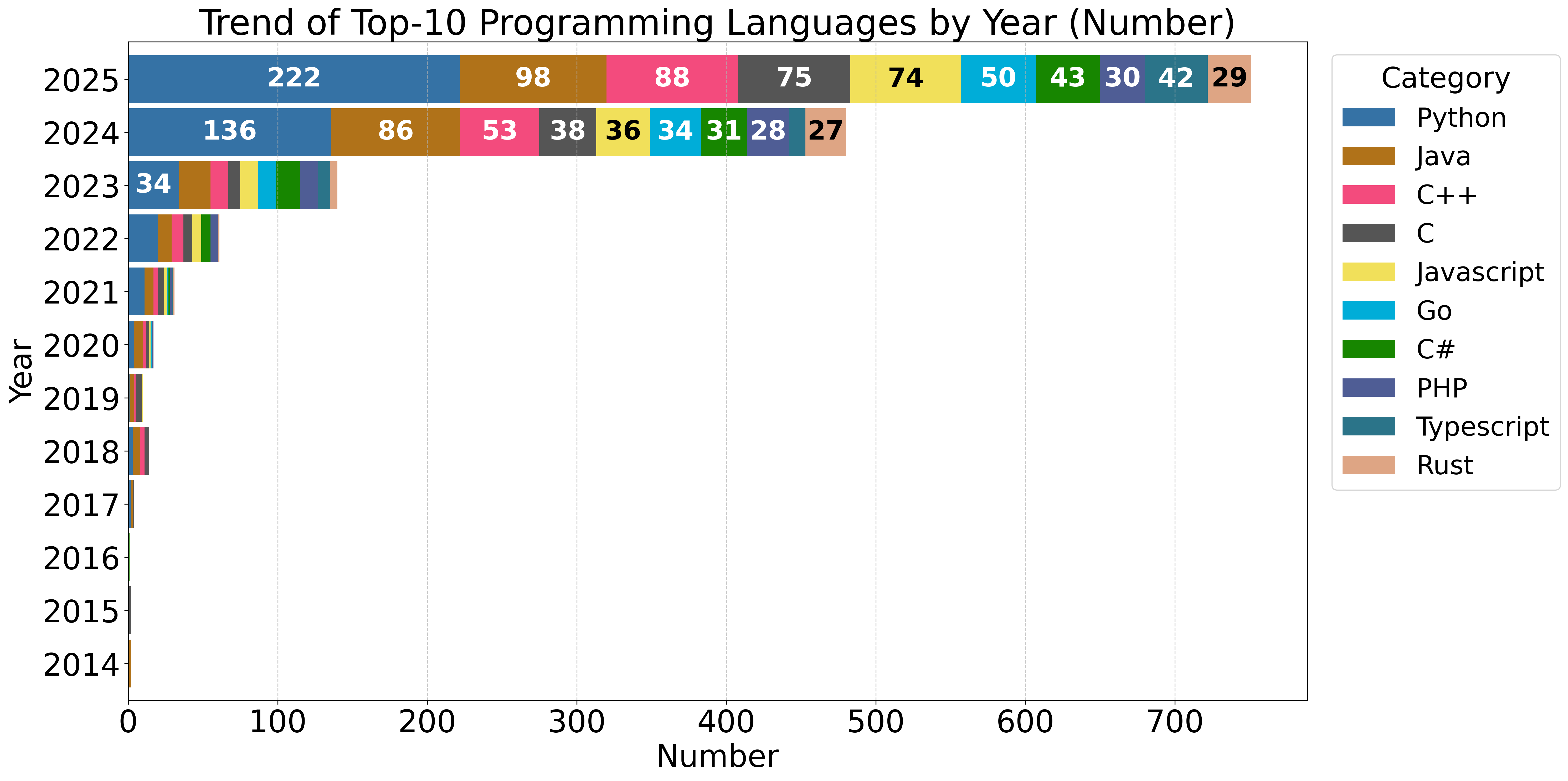 Figure 12: Benchmark Distribution over Programming Language per Year