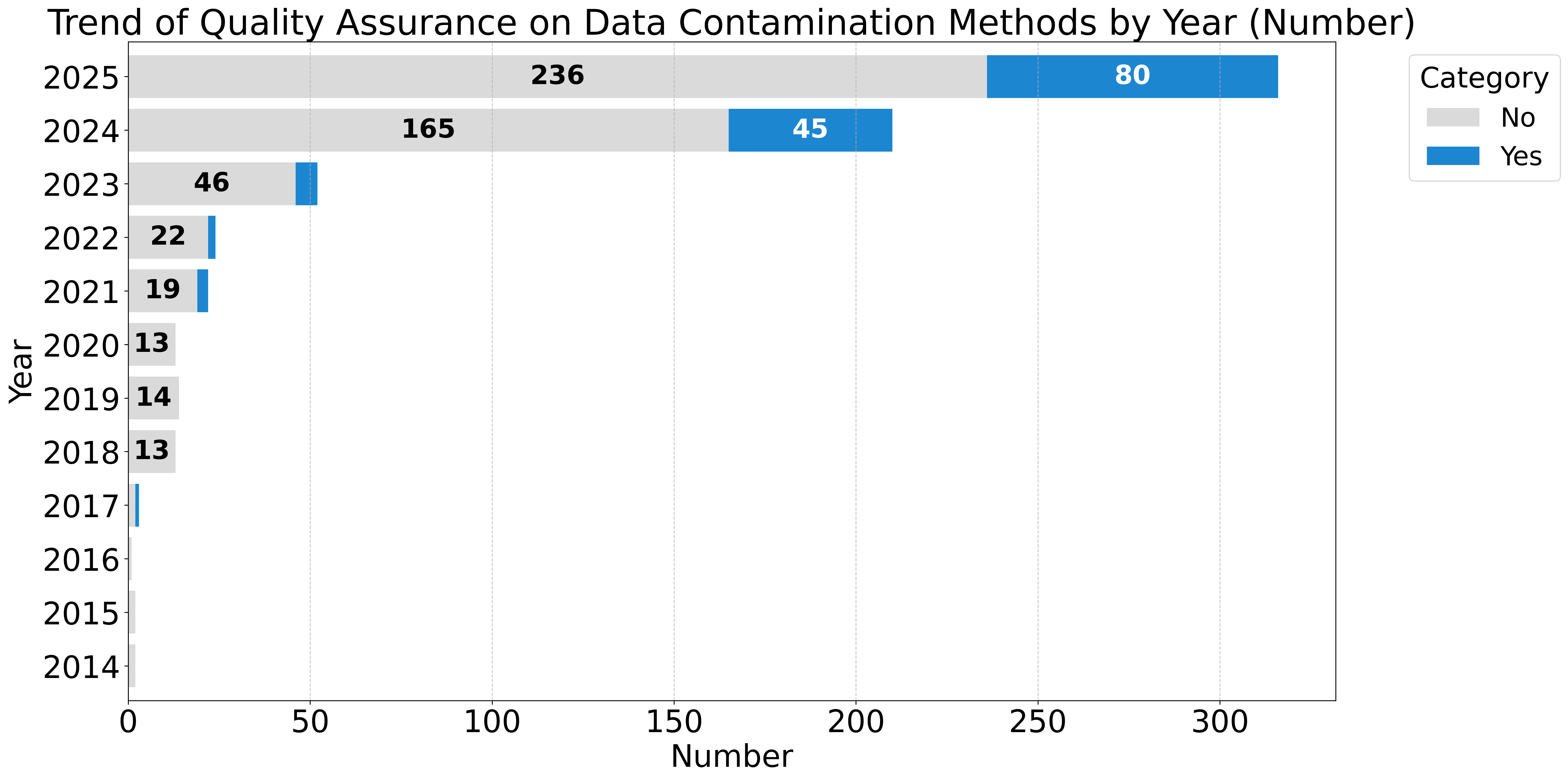 Figure 27: Benchmark Distribution over Quality Assurance on Data Contamination per Year