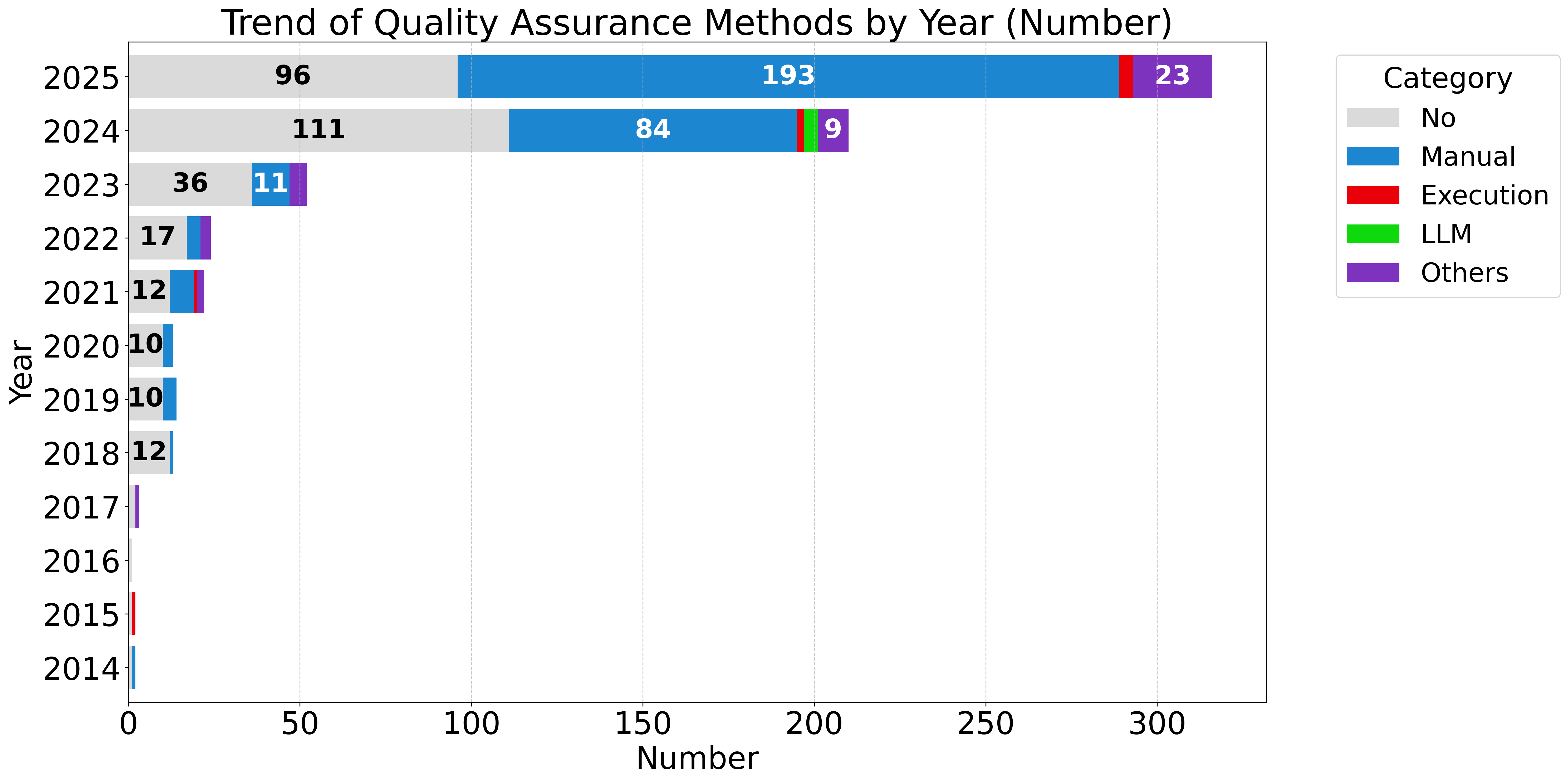 Figure 24: Benchmark Distribution over Quality Assurance Method per Year