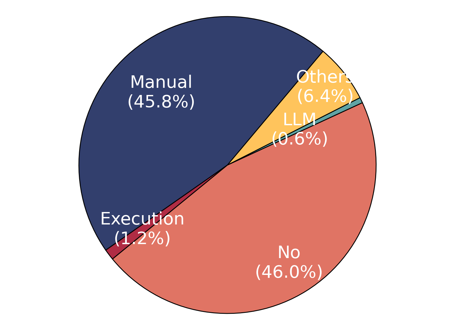 Figure 23: Benchmark Distribution over Quality Assurance Method