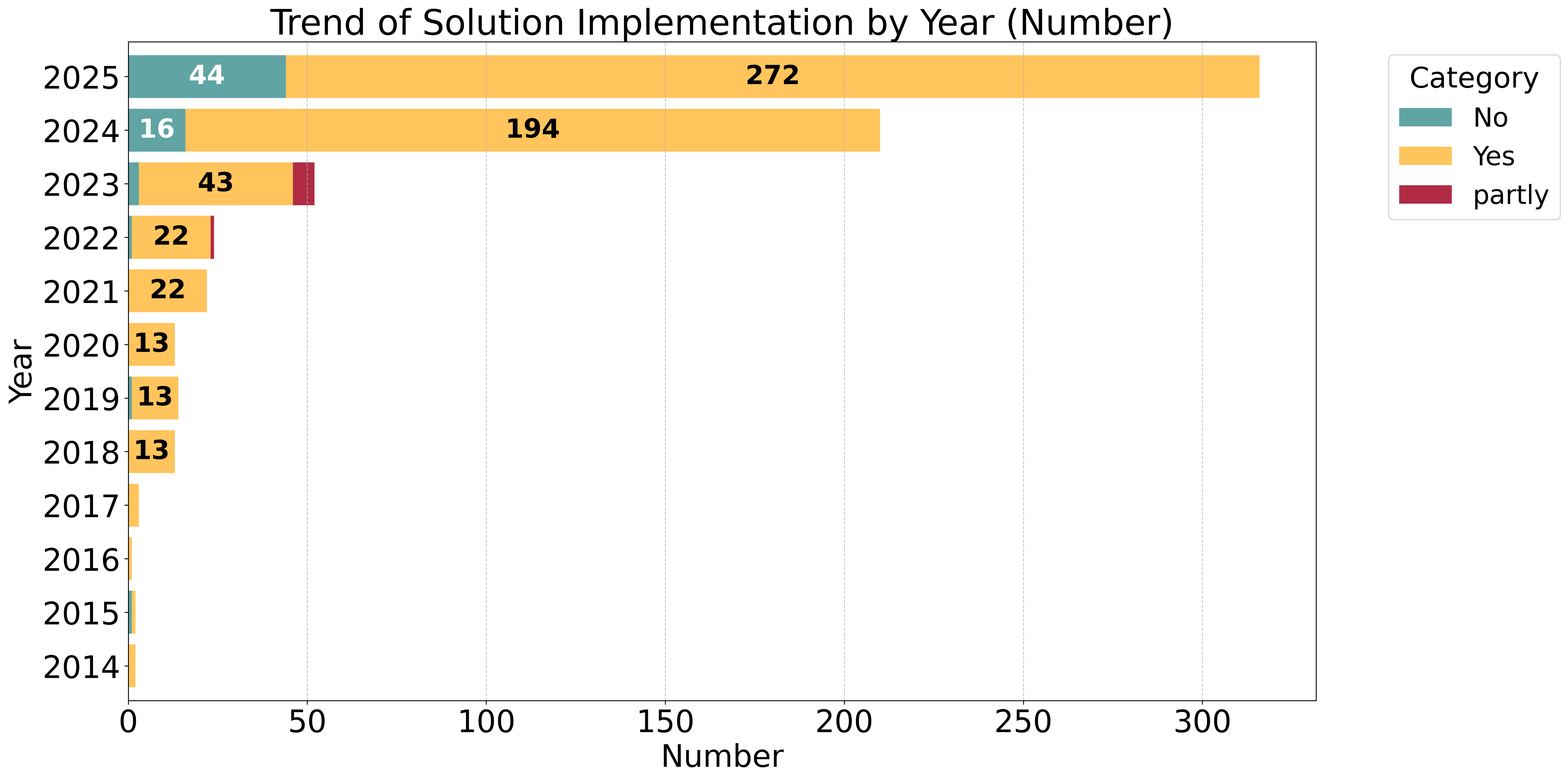 Figure 29: Benchmark Distribution over Solution per Year