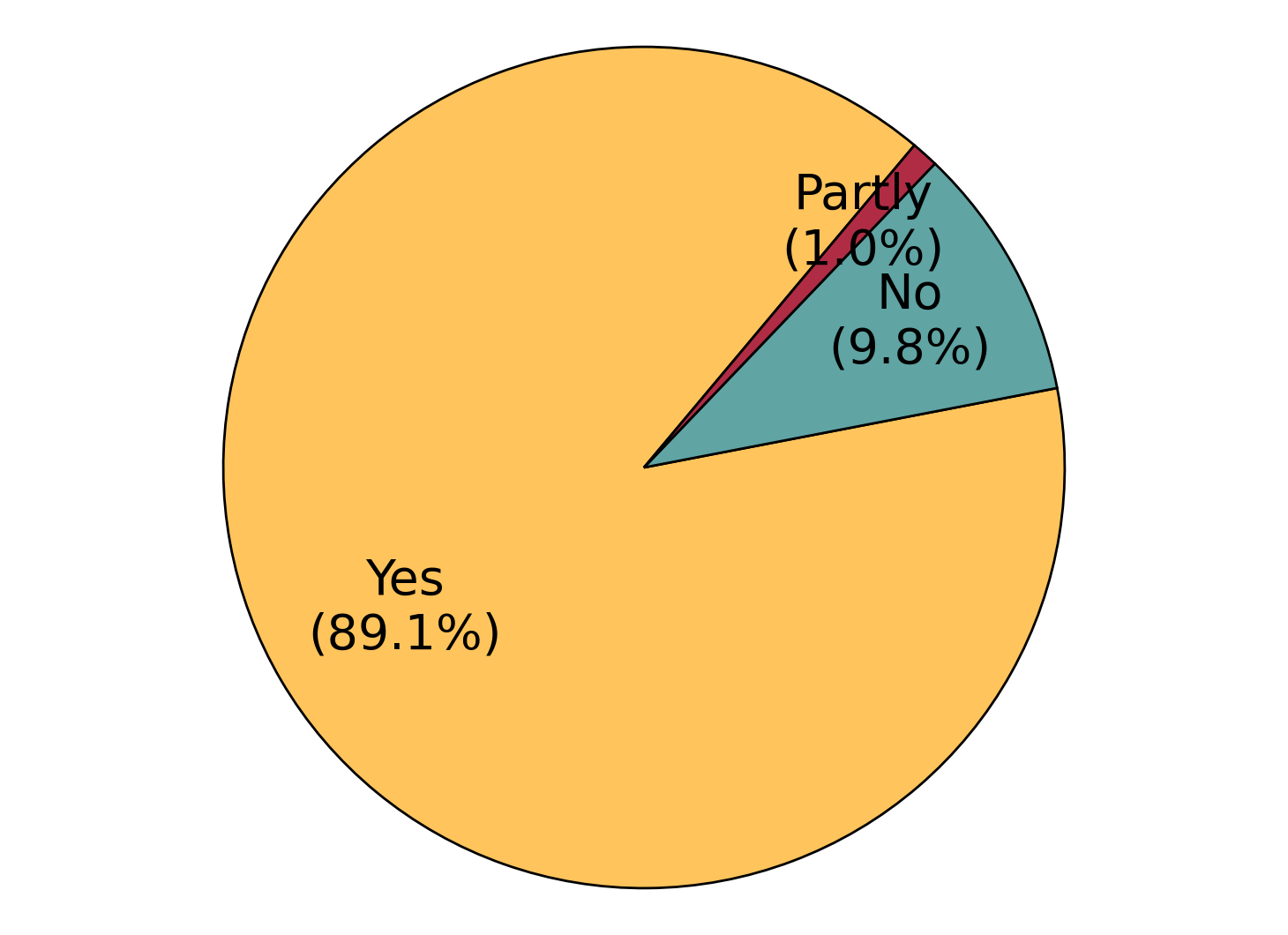 Figure 28: Benchmark Distribution over Solution