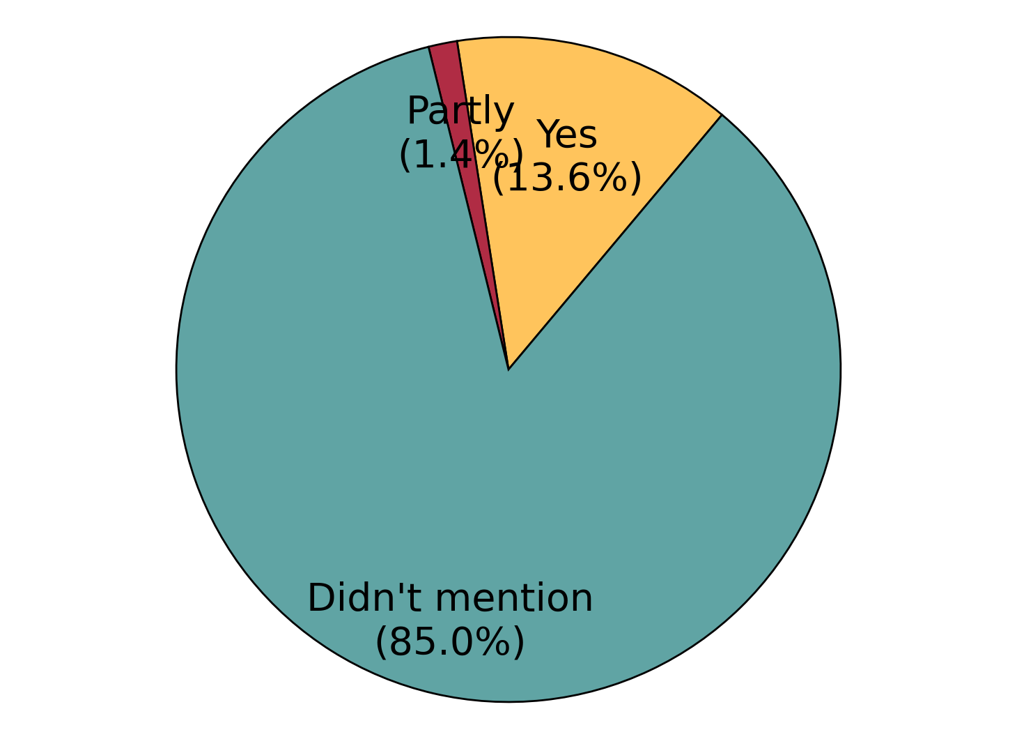Figure 32: Benchmark Distribution over Test Coverage