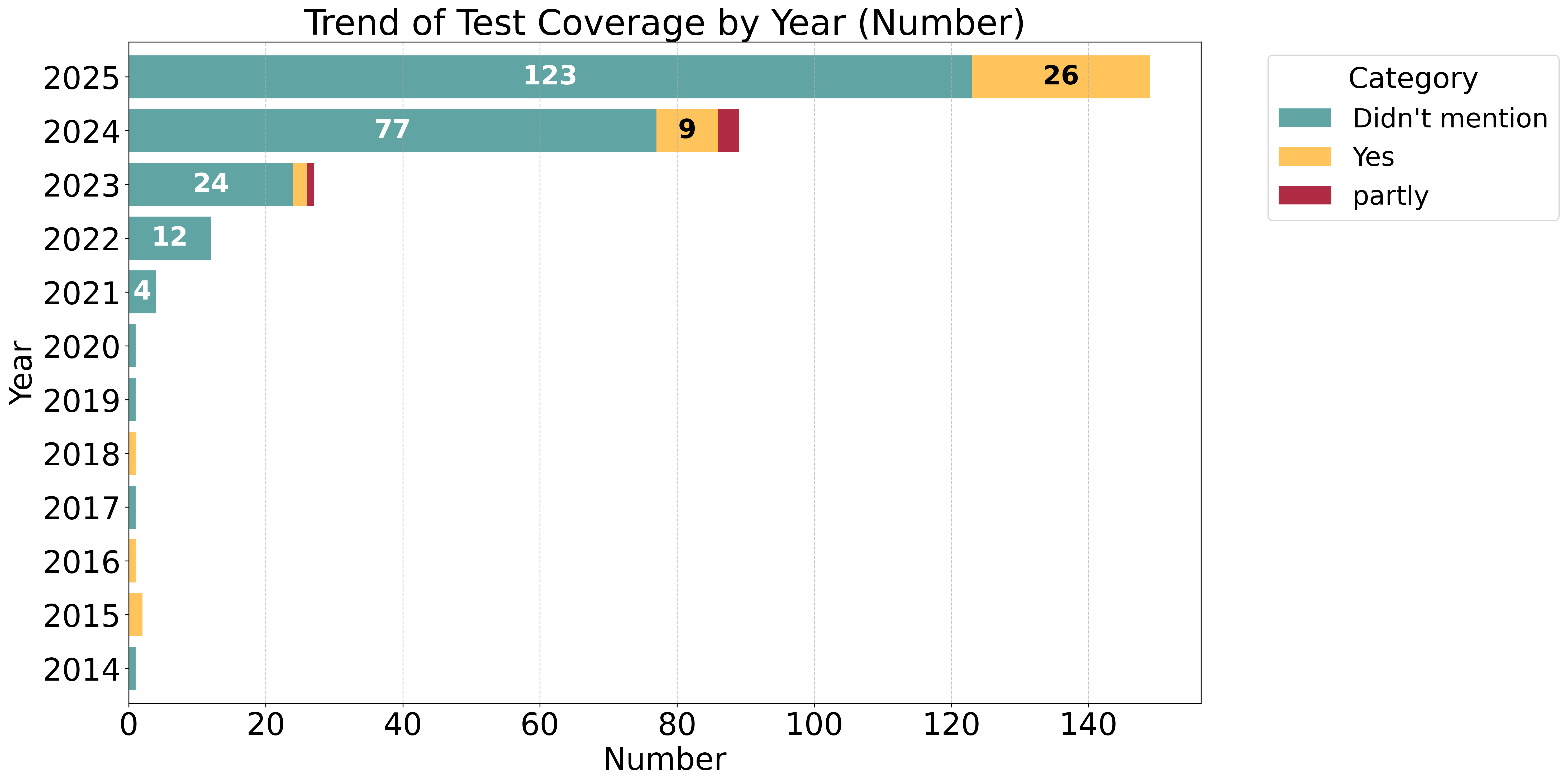 Figure 33: Benchmark Distribution over Test Coverage per Year